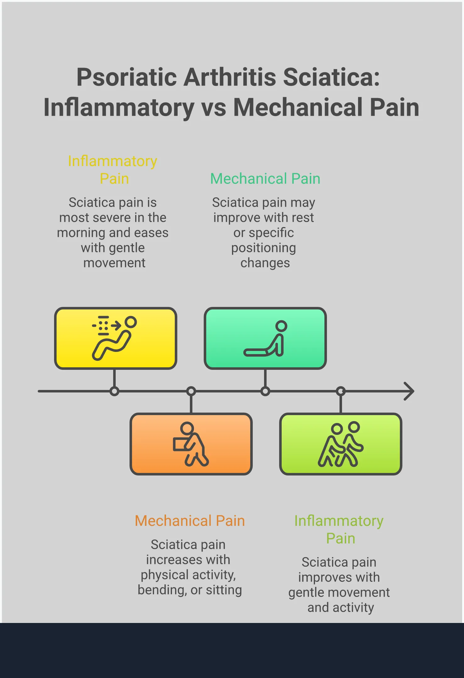 Psoriatic Arthritis Sciatica: Inflammatory vs Mechanical Infographic comparing inflammatory versus mechanical sciatica pain in psoriatic arthritis patients. Shows four main sections: understanding PsA sciatica with spinal inflammation illustration, inflammatory pain characteristics showing morning stiffness and movement improvement, mechanical pain features with activity-related worsening, and different treatment approaches including medications for inflammatory pain and physical therapy for mechanical issues. Uses professional medical styling with clear visual distinctions between the two pain types.