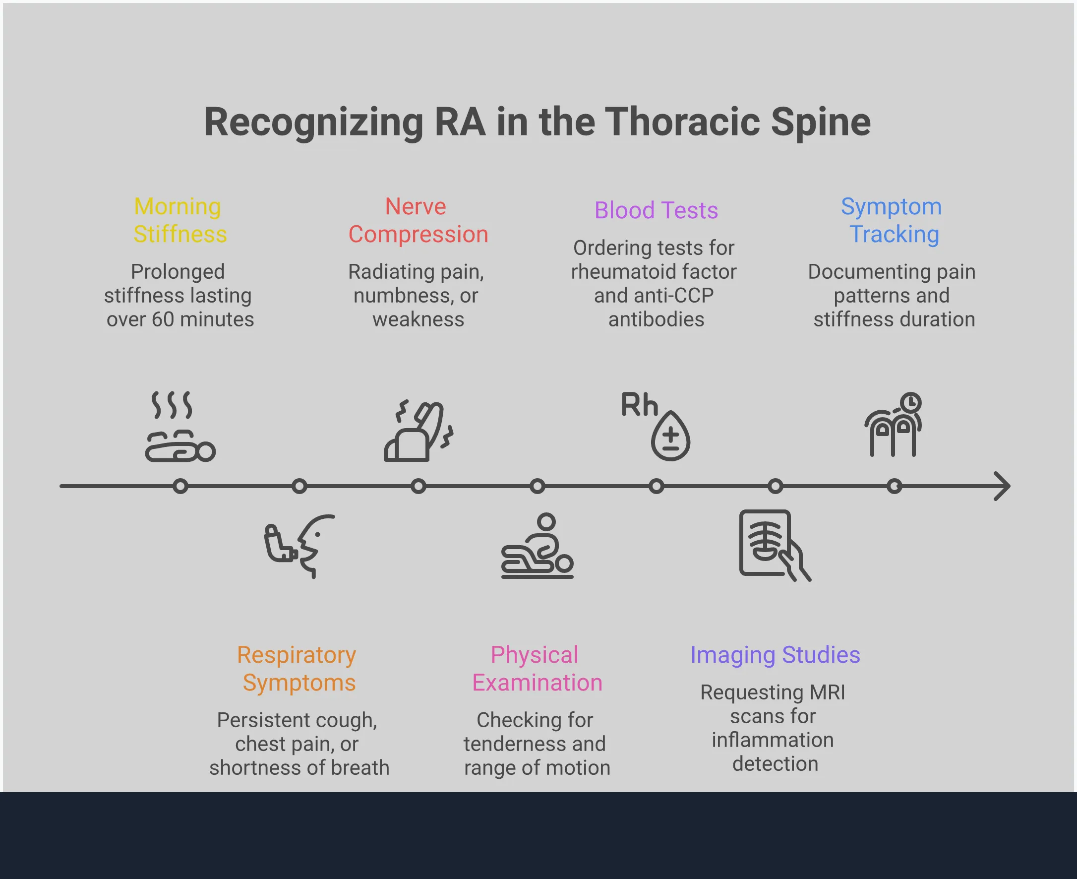 Professional medical infographic showing the key warning signs of rheumatoid arthritis in the thoracic spine, including morning stiffness duration, respiratory symptoms, nerve compression signs, and diagnostic steps. Features clear sections with specific timeframes, symptoms to track, and when to seek immediate medical care. Uses medical imagery and professional color scheme to convey serious health information.