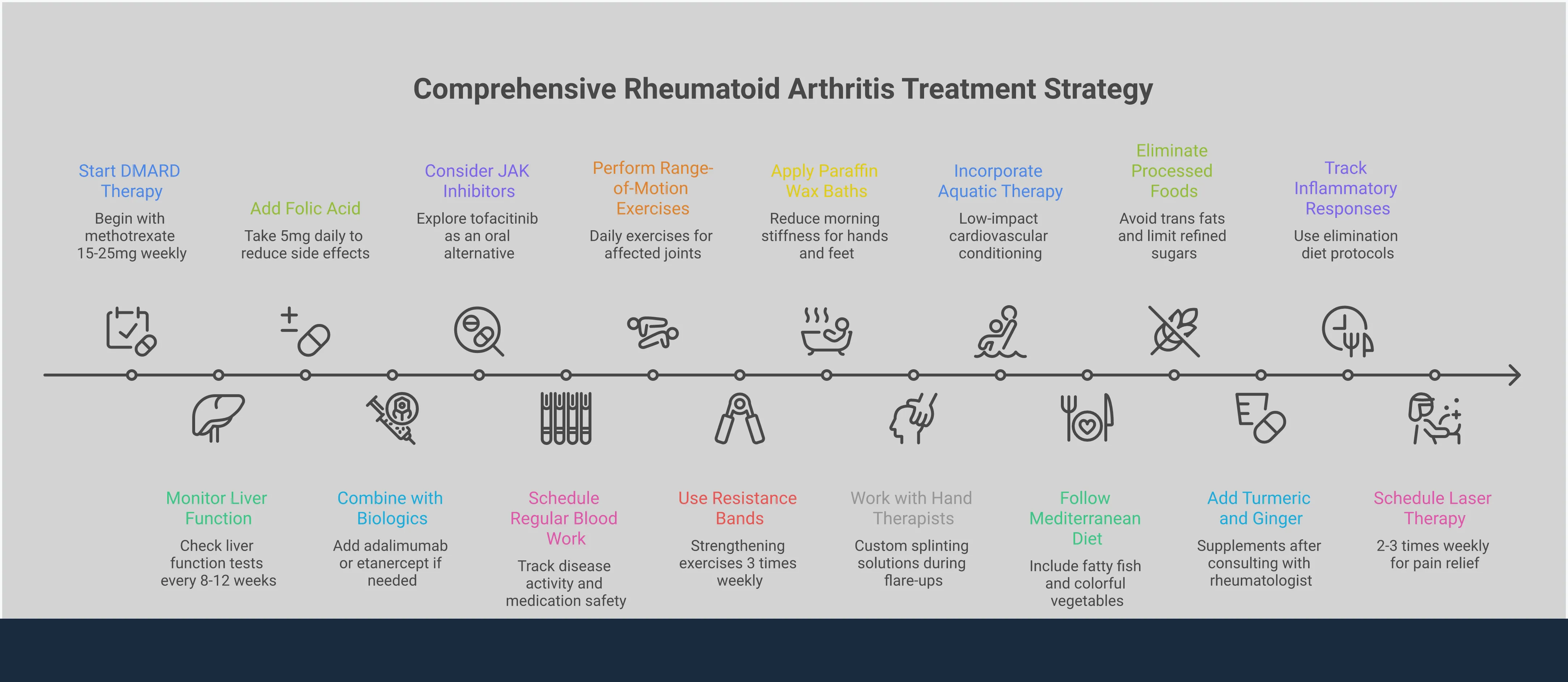 Comprehensive infographic showing a five-step rheumatoid arthritis treatment strategy including disease-modifying drug protocols with specific medications and monitoring schedules, targeted physical therapy exercises with equipment and frequency recommendations, anti-inflammatory nutrition guidelines with specific food servings and supplements, complementary pain management techniques including laser therapy and mindfulness practices, and long-term monitoring protocols with appointment schedules and tracking methods. Each section contains detailed implementation steps, specific measurements, and evidence-based outcomes for managing RA symptoms and preventing joint damage.