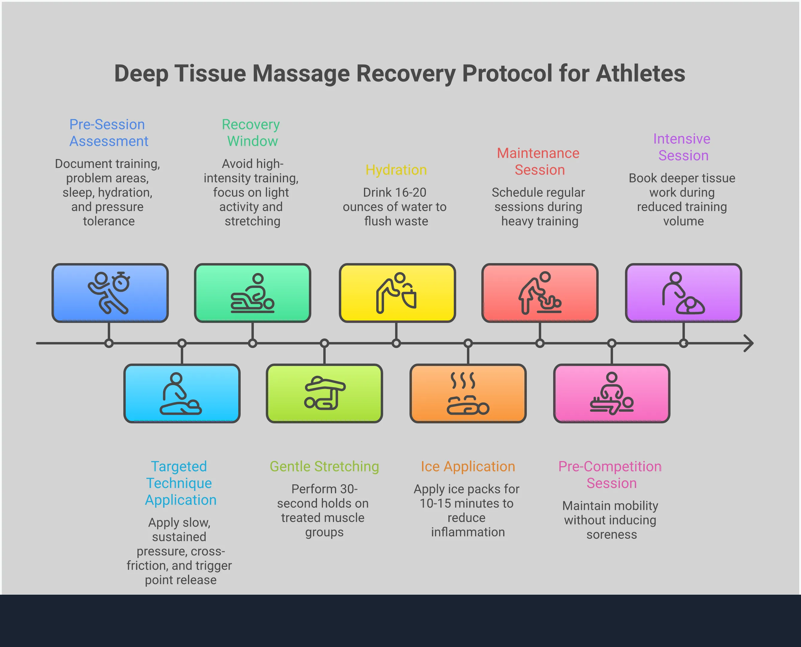 Deep Tissue Massage Recovery Protocol for Athletes Professional infographic showing deep tissue massage recovery protocol for athletes with four main sections: Pre-Session Assessment Protocol featuring body mapping and intensity tracking, Targeted Technique Application showing specific pressure methods and problem areas, Recovery Timing Strategy with scheduling guidelines for different training phases, and Post-Session Recovery Protocol including hydration and activity recommendations. Each section contains detailed bullet points with specific measurements, timeframes, and actionable steps for athletic recovery optimization.
