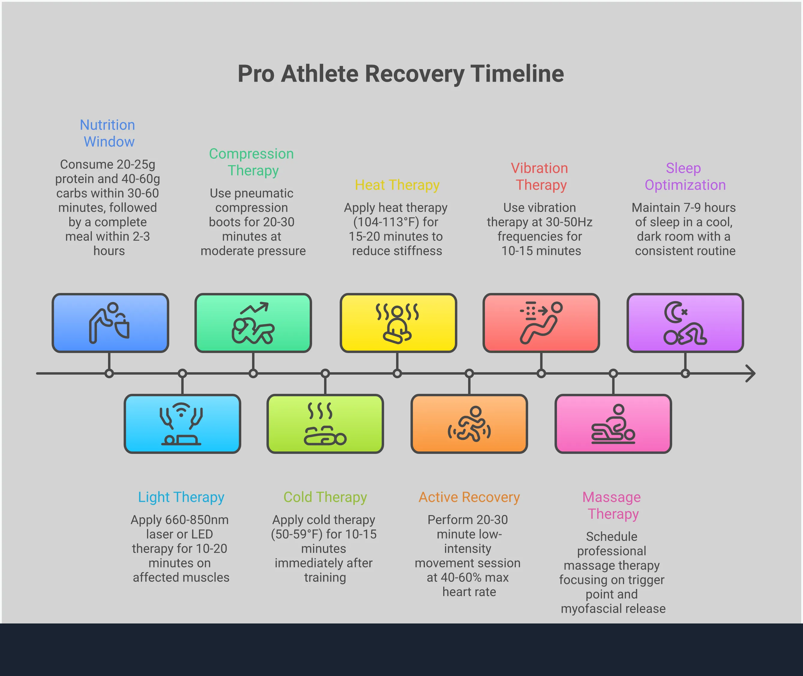 Pro Athlete Recovery Secrets: Science-Backed Methods Professional infographic showing five evidence-based muscle recovery strategies used by elite athletes. Features specific protocols for active recovery movement, light therapy wavelengths and timing, strategic nutrition windows with protein and carbohydrate ratios, sleep optimization techniques for growth hormone release, and advanced recovery technology integration including compression therapy and temperature treatments. Each section includes detailed implementation steps, specific measurements, and scientific backing for faster muscle repair and reduced soreness.