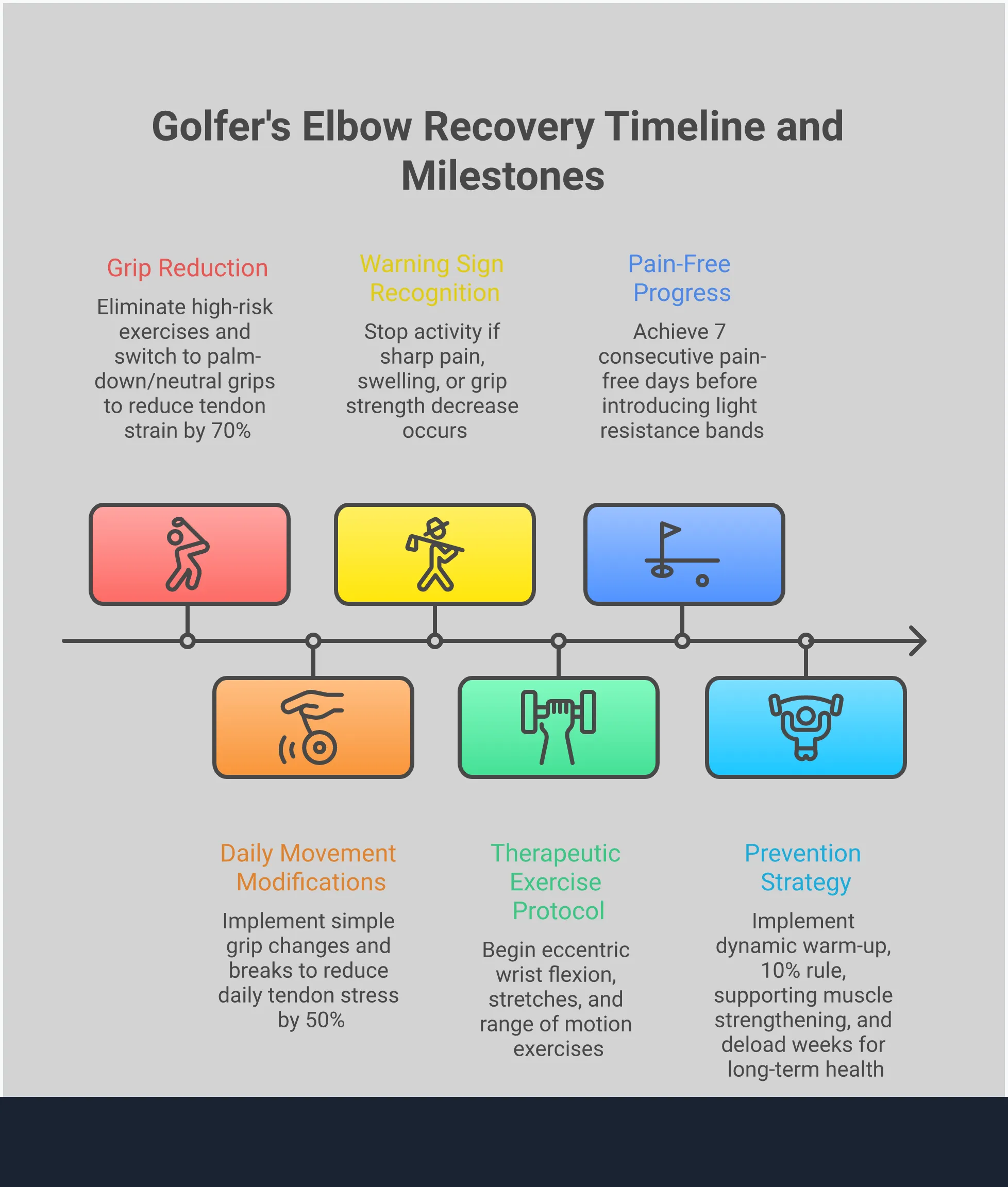 Golfer's Elbow Recovery: Exercise Modifications That Work Comprehensive infographic showing golfer's elbow recovery strategies including exercise modifications, daily activity adjustments, warning signs to watch for, therapeutic exercises for healing, and prevention techniques. Features specific exercise examples, grip modifications, pain scale references, and progressive training protocols with percentages and timeframes for optimal recovery without losing fitness progress.