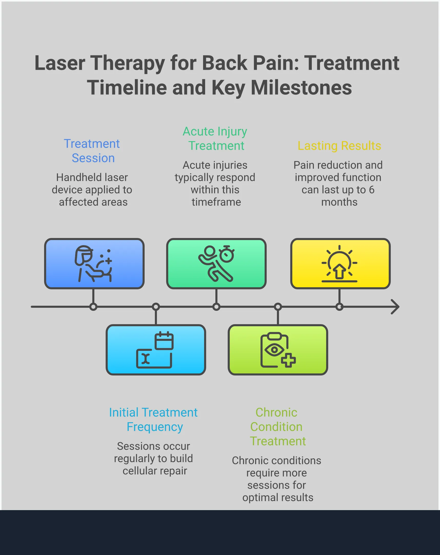 Comprehensive infographic detailing laser therapy for back pain, including treatment protocols, scientific mechanisms, cost planning strategies, provider selection criteria, and condition-specific applications. Features professional medical illustrations showing photobiomodulation process, session timelines, and treatment outcomes for various back pain conditions.