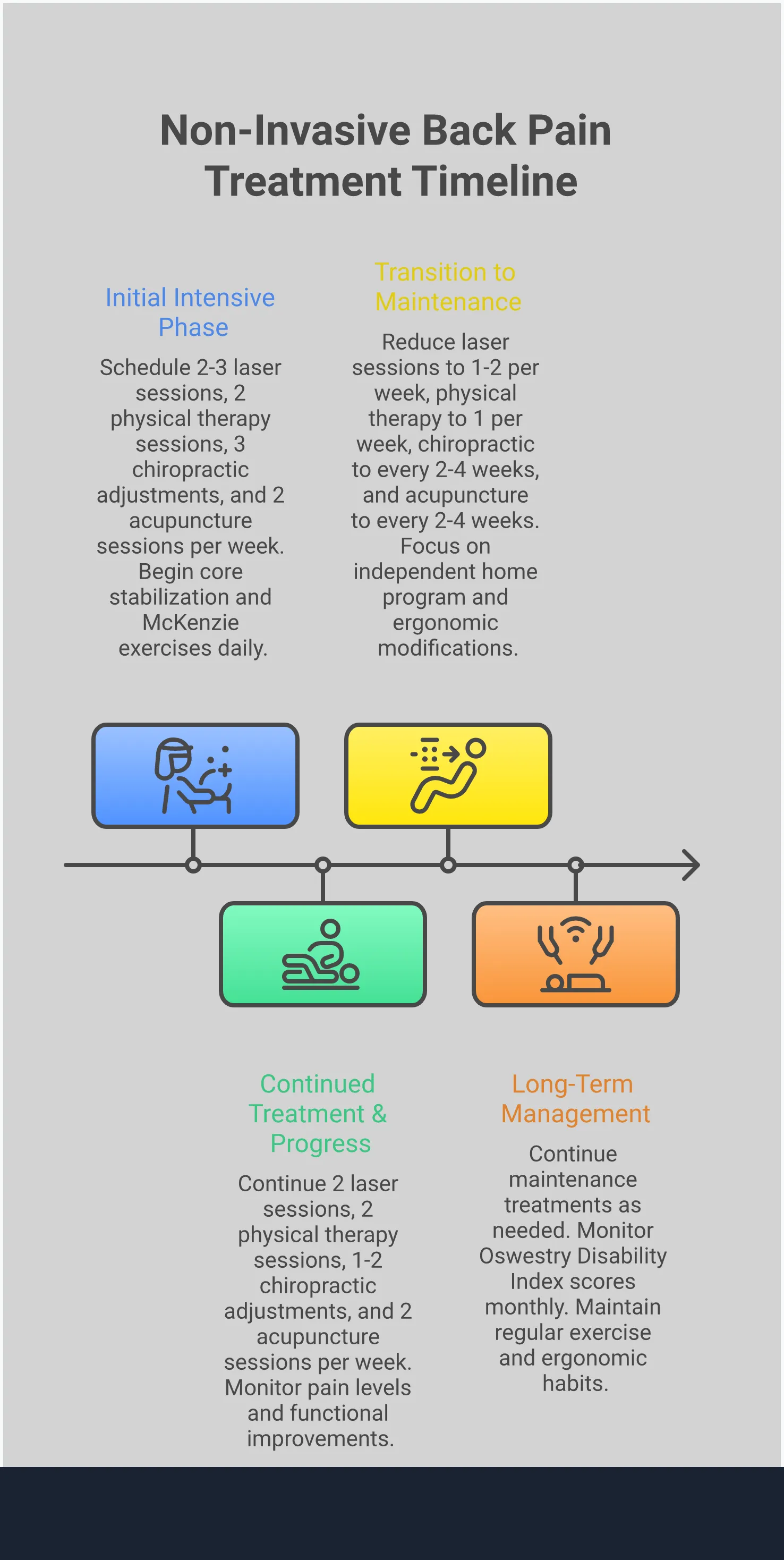 Non-Invasive Back Pain Relief: Your Complete Treatment Guide Comprehensive infographic showing five evidence-based non-invasive treatments for chronic back pain including low-level laser therapy protocols, physical therapy exercises, chiropractic techniques, acupuncture point strategies, and therapeutic massage methods. Each section contains specific implementation details, treatment frequencies, measurement tools, and expected outcomes for healthcare providers and patients seeking alternatives to surgery and medication.