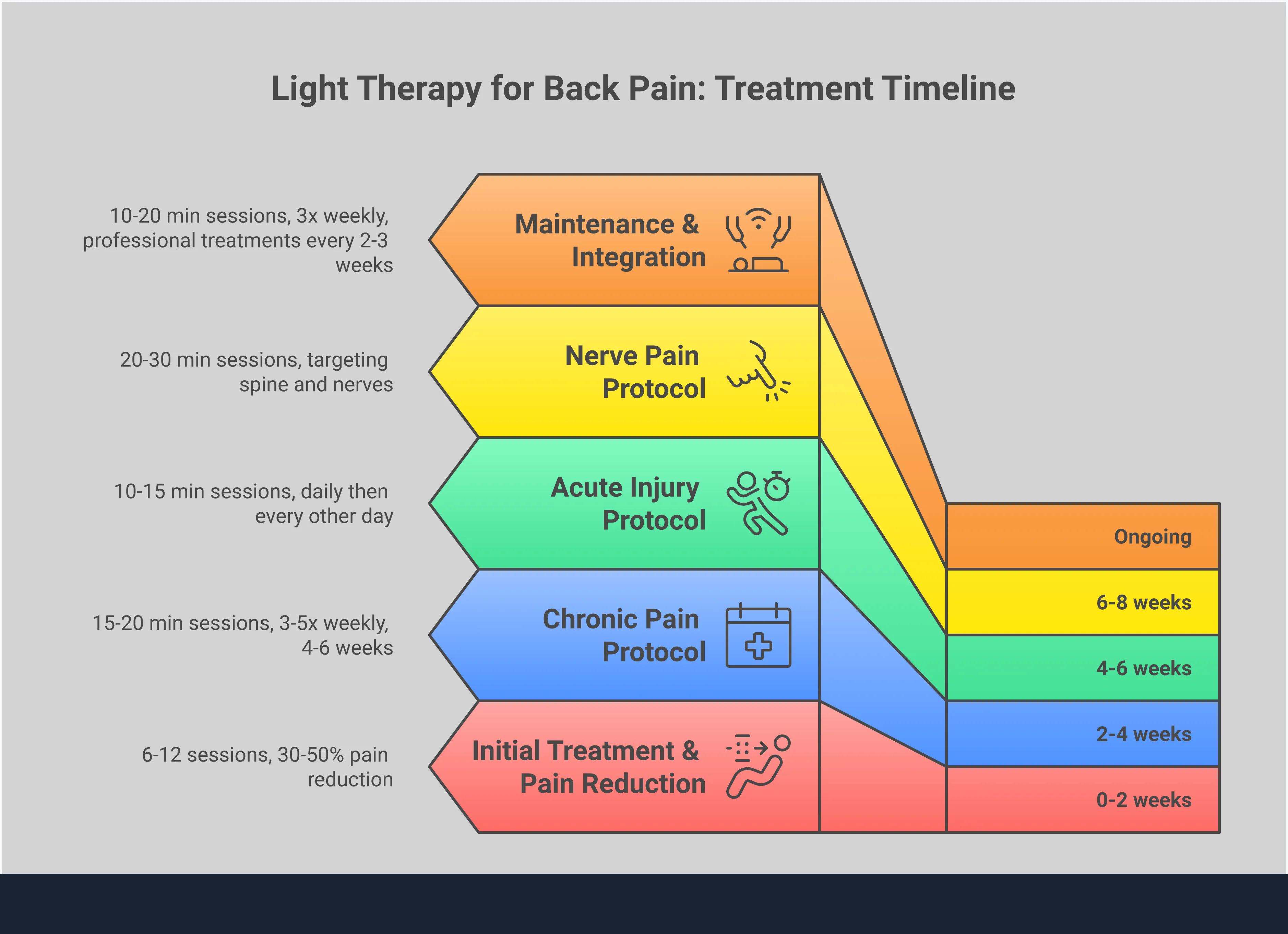 Comprehensive infographic showing light therapy protocols for back pain relief, including wavelength specifications, treatment durations, device comparisons, exercise integration strategies, and safety guidelines with specific measurements and clinical data points