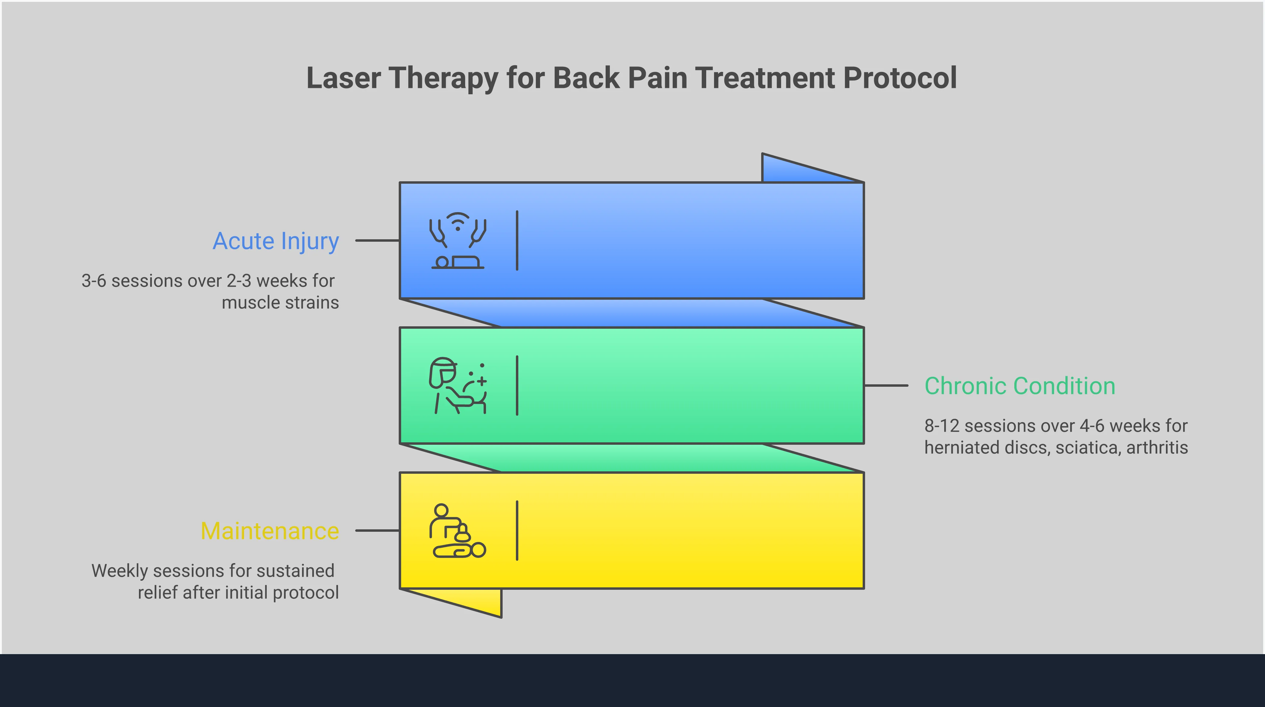 Laser Therapy for Back Pain: Science-Based Healing Guide Professional infographic showing laser therapy for back pain with four main sections: cellular repair process showing light penetrating tissue and stimulating mitochondria, treatment protocol timeline with session frequency and duration, medical illustrations of back conditions that respond to treatment, and comparison chart of laser technologies with provider selection criteria