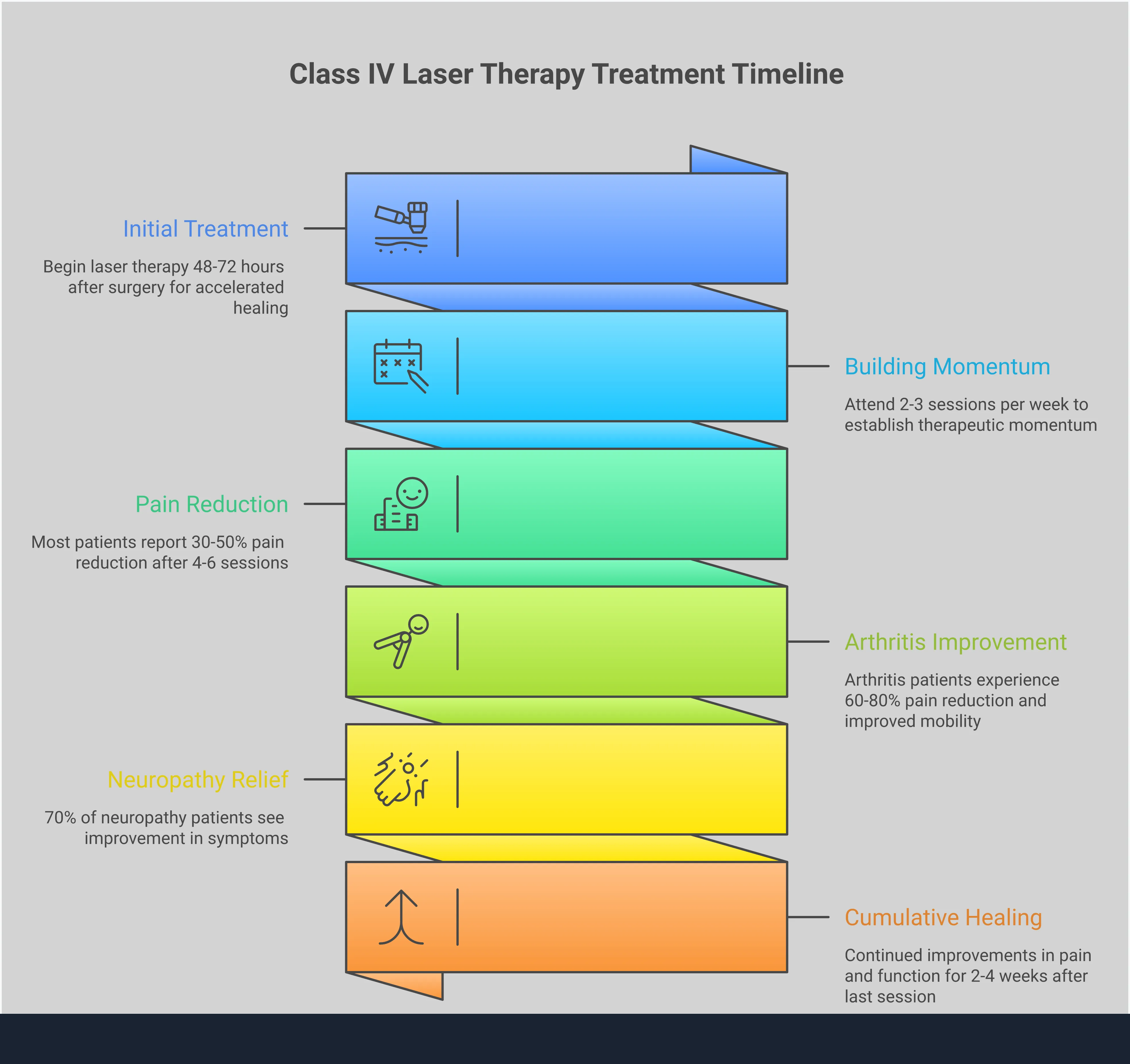 Comprehensive infographic showing Class IV laser therapy treatment process, from photobiomodulation science and treatment protocols to condition-specific success rates, safety guidelines, and provider selection criteria. Features detailed statistics, session frequencies, and healing timelines for various conditions including arthritis, sports injuries, and neuropathy.