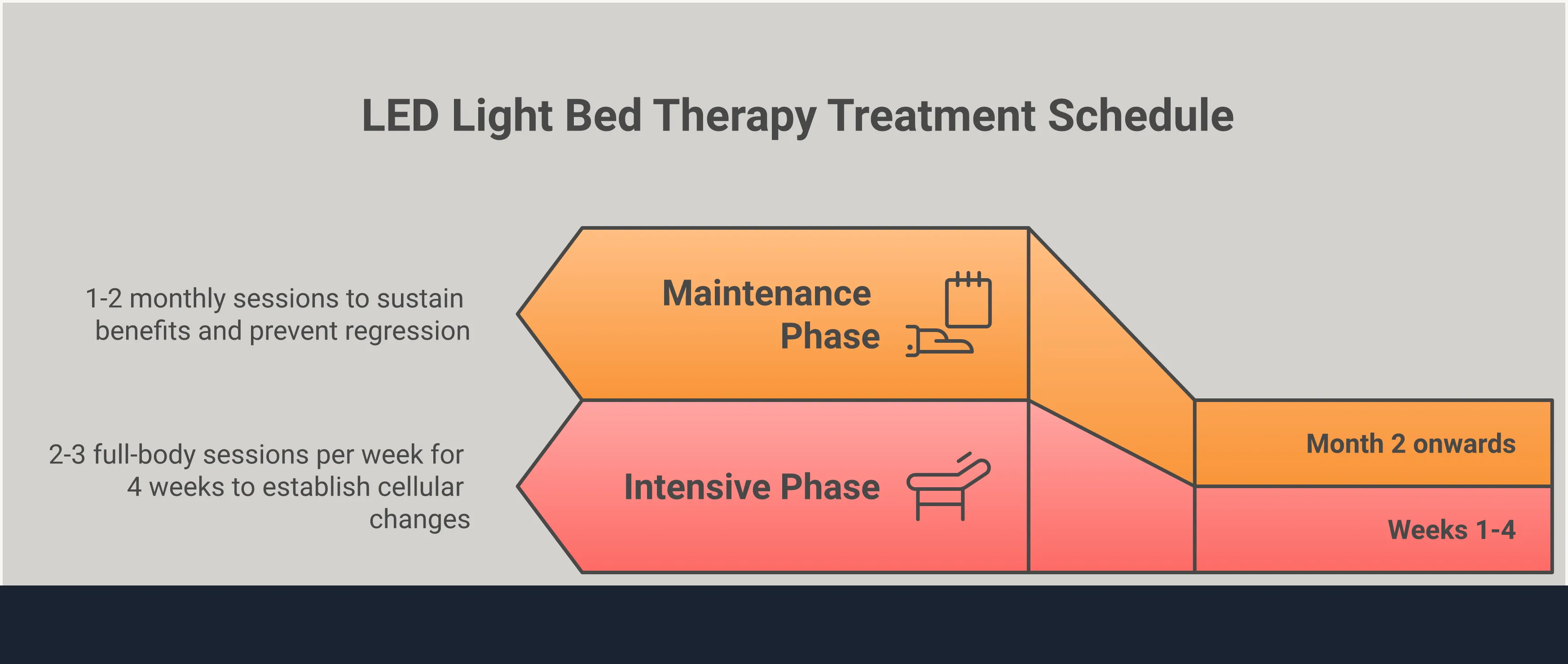Comprehensive infographic showing LED light bed therapy benefits including cellular energy activation, skin rejuvenation protocols, pain relief mechanisms, sleep optimization, and professional treatment schedules with specific wavelengths, timeframes, and clinical results