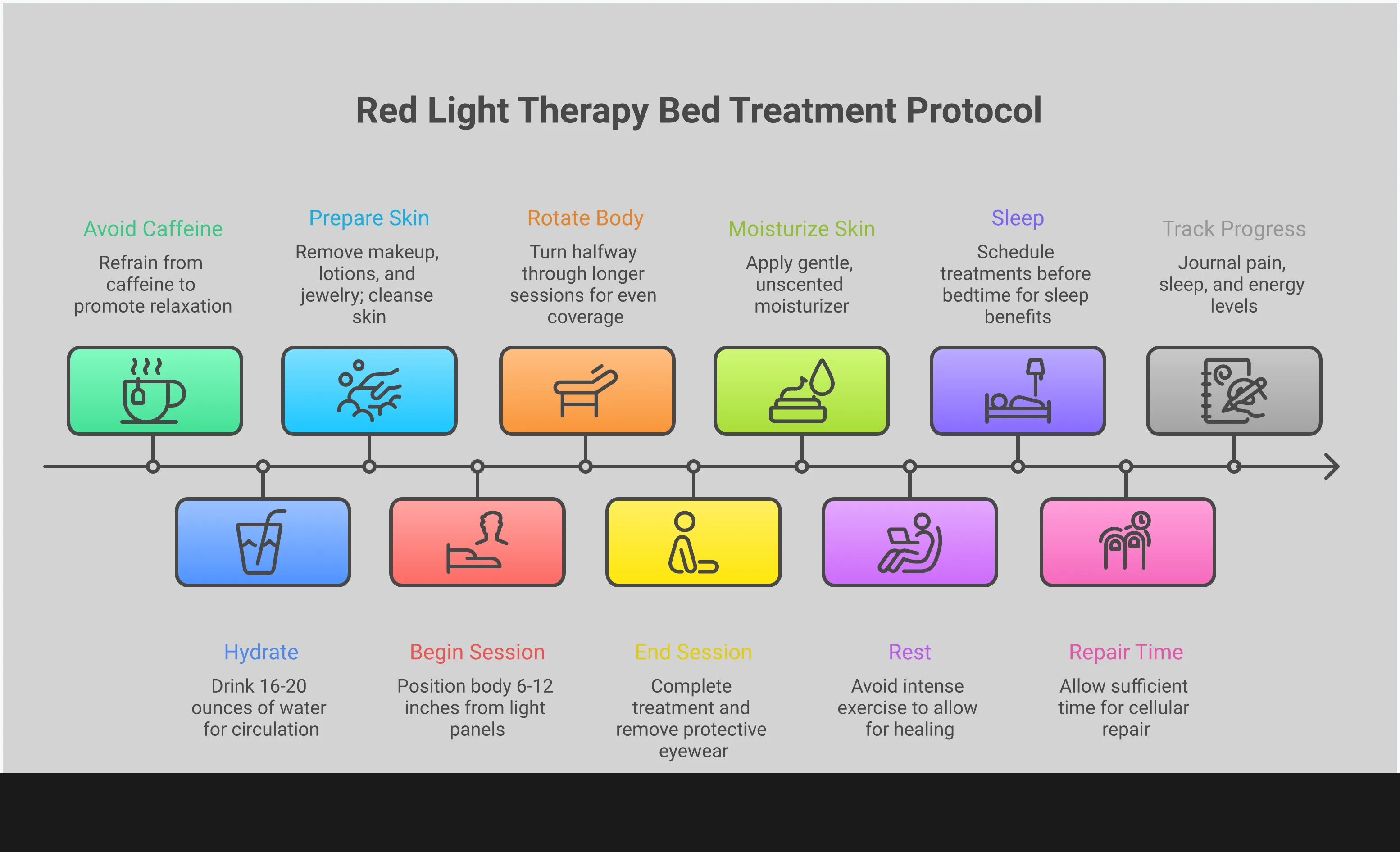 Professional infographic showing red light therapy bed treatment protocol with five main sections covering session frequency, preparation, positioning, recovery, and safety. Each section contains specific timing, measurements, and actionable steps for optimal therapeutic outcomes. Visual elements include treatment bed diagrams, timing charts, and safety protocol illustrations in a clean, medical-grade design.