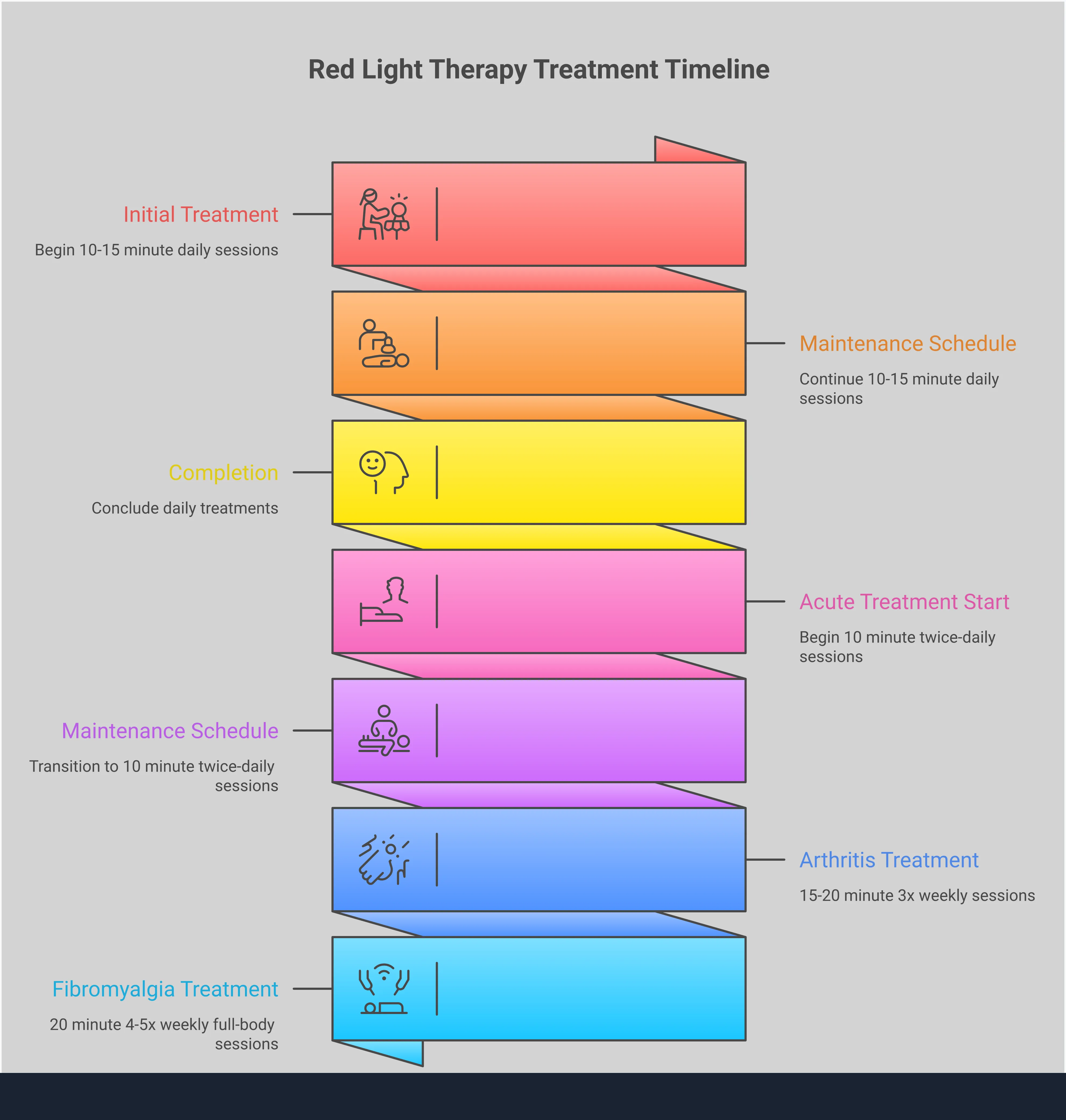 Professional infographic detailing red light therapy protocols for pain management, featuring cellular mechanism diagrams, treatment specifications, safety guidelines, and monitoring procedures for evidence-based photobiomodulation therapy