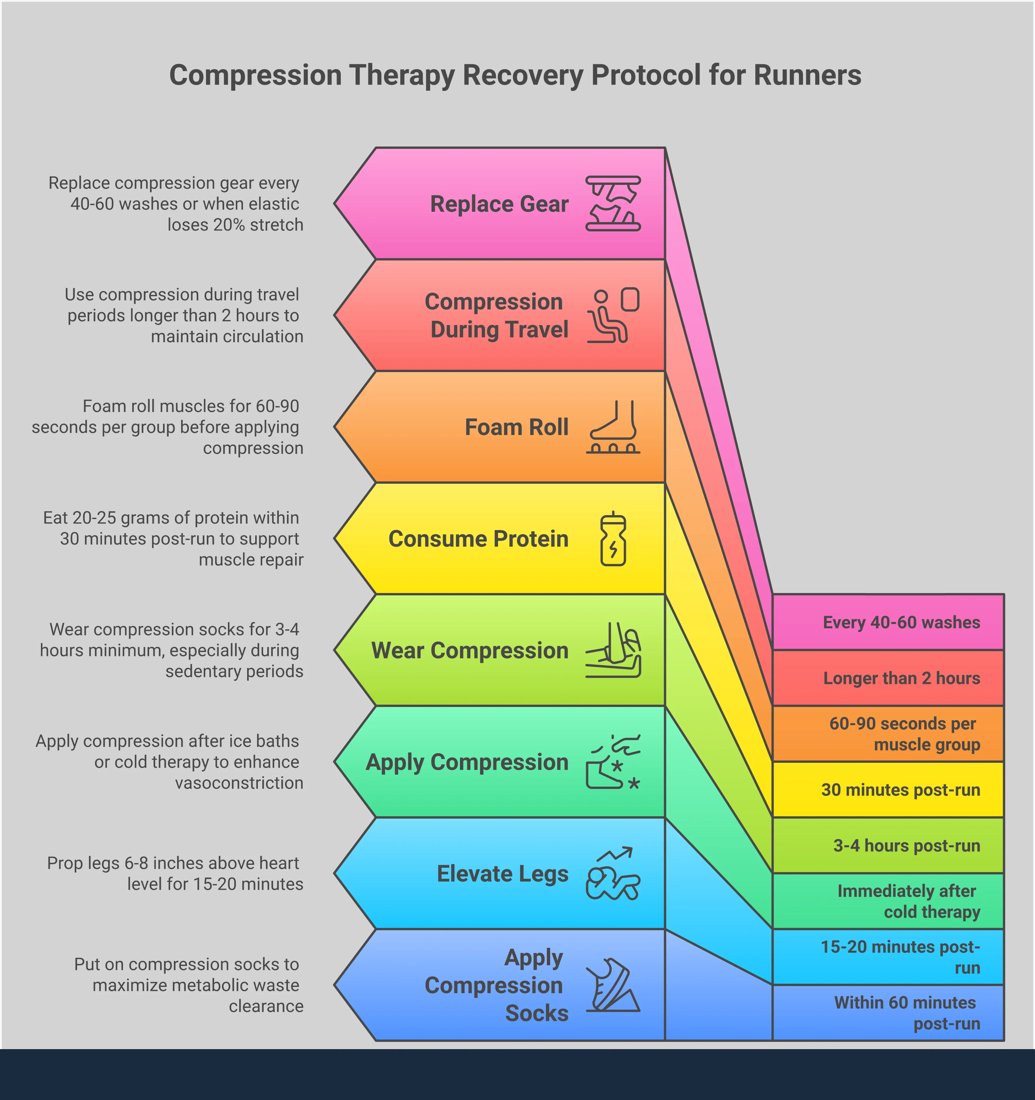 Professional infographic showing compression therapy recovery guide for runners with four main sections: graduated pressure implementation with measurement techniques, post-run recovery protocol with timing guidelines, gear selection and fit optimization with material recommendations, and integration with recovery stack including hydration and nutrition protocols. Each section includes specific measurements, timeframes, and actionable steps for implementing compression therapy effectively.