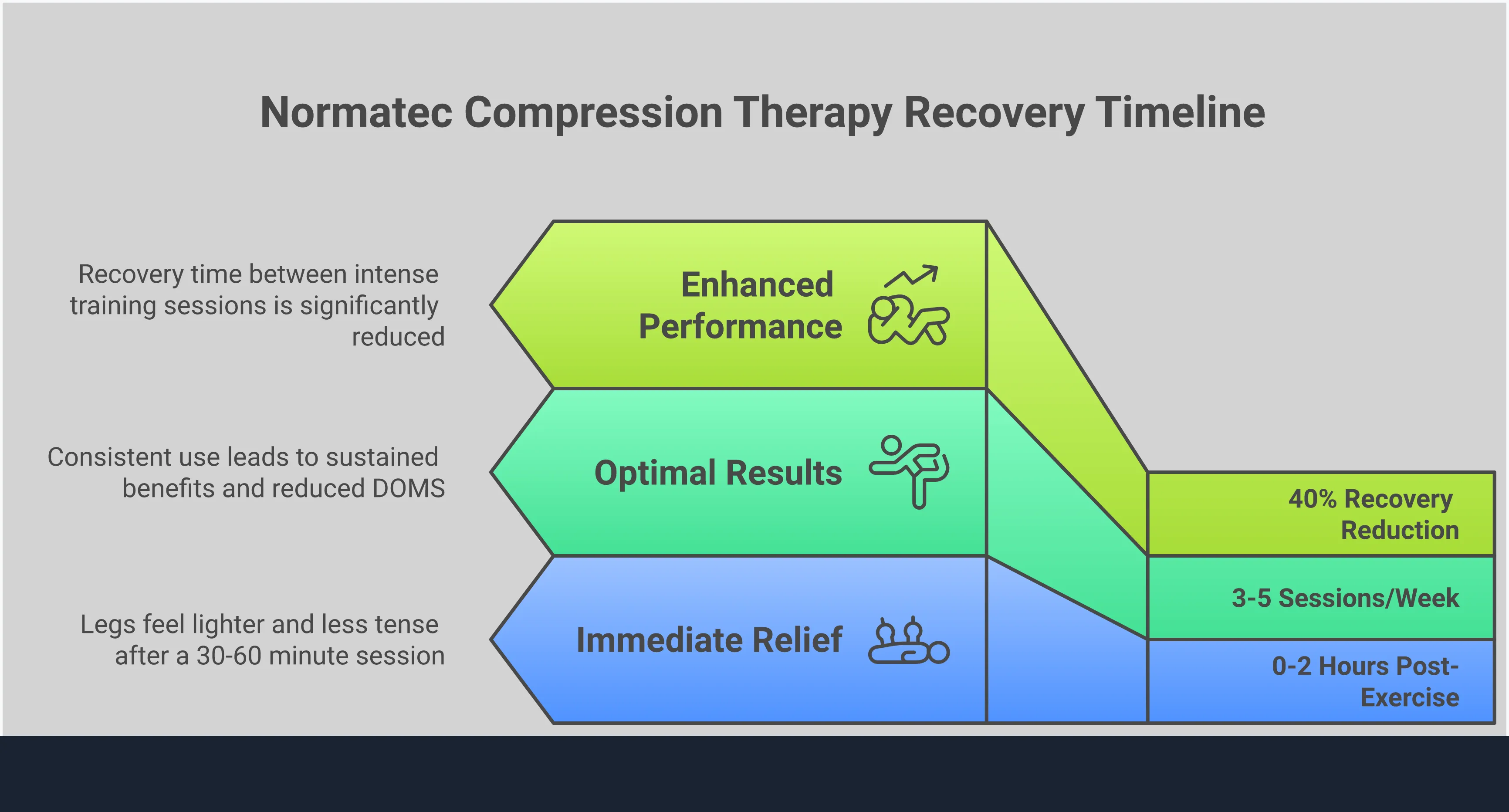 Professional infographic showing Normatec compression therapy benefits including sequential compression technology diagrams, circulation improvement illustrations, recovery timeline charts, and targeted application examples for athletes, office workers, and medical recovery patients. Features clean medical-style graphics with blue and white color scheme emphasizing the scientific approach to recovery and wellness.
