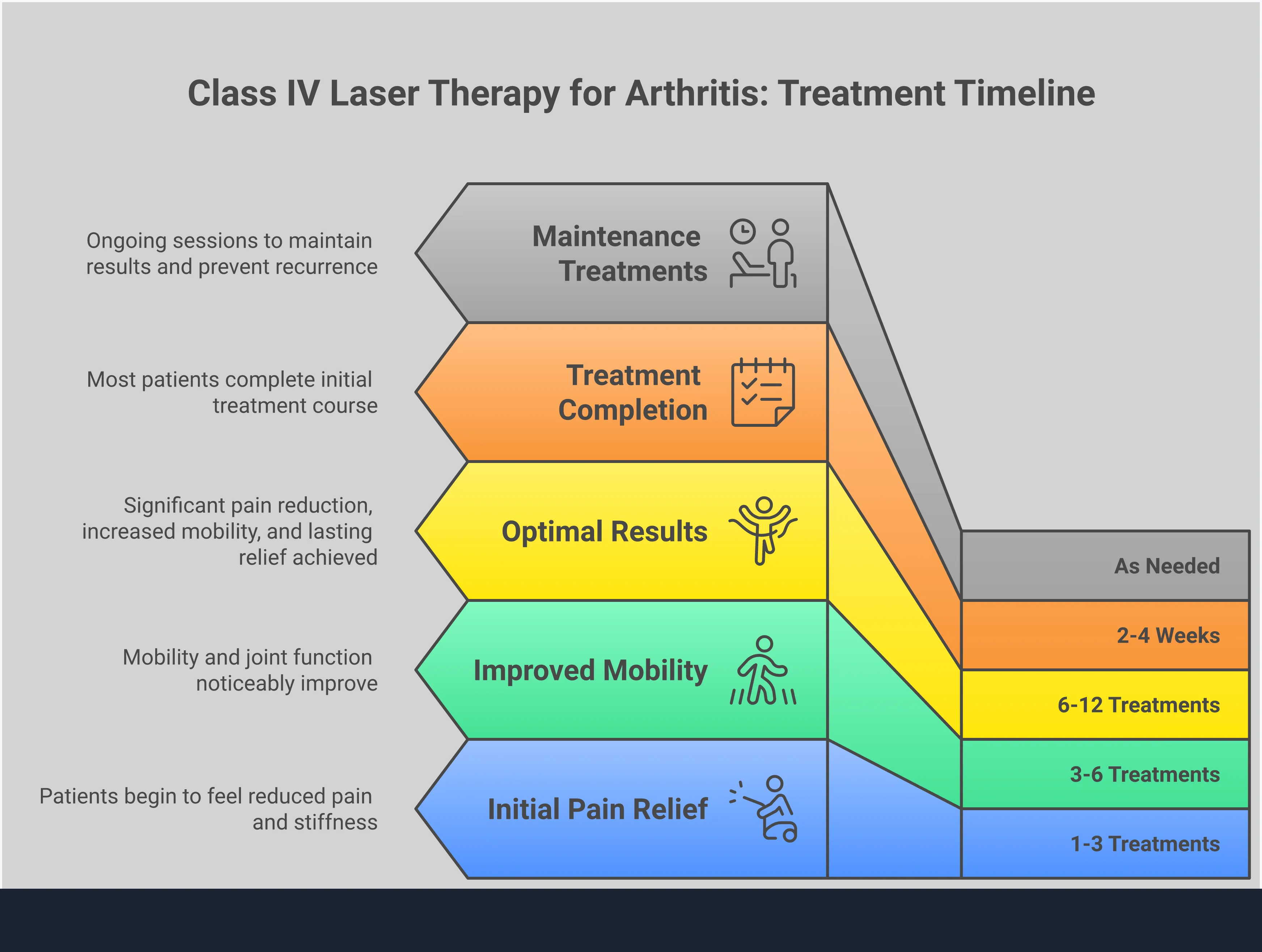 Infographic showing Class IV laser therapy for arthritis treatment, including explanation of the technology, treatment benefits, healing process, and patient expectations with professional medical imagery and clear section divisions