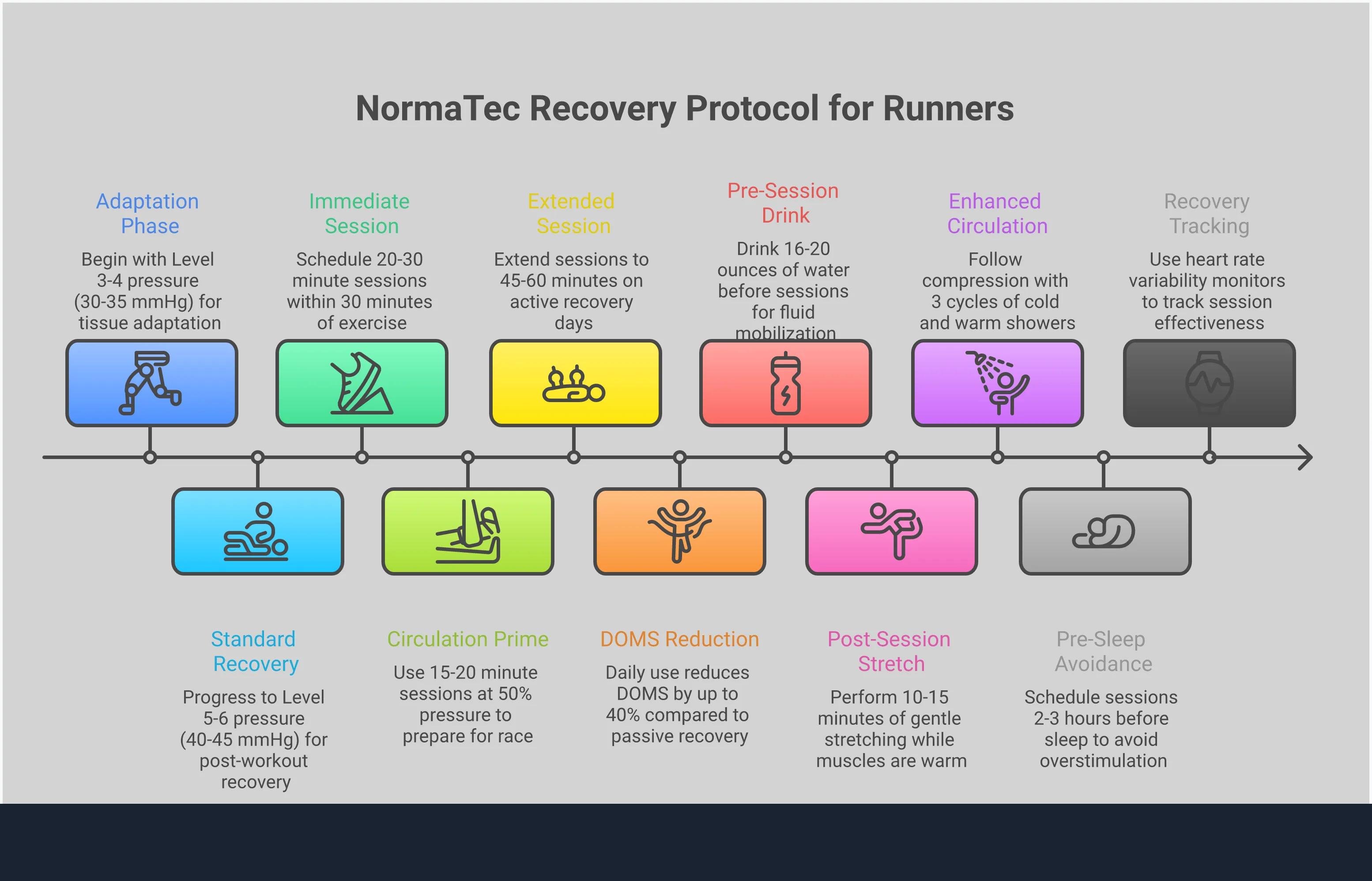 Professional infographic showing NormaTec compression therapy protocol for runners, featuring dynamic compression technology breakdown, optimal session timing charts, recovery stack integration steps, and progressive pressure setting guidelines with specific mmHg measurements and duration recommendations