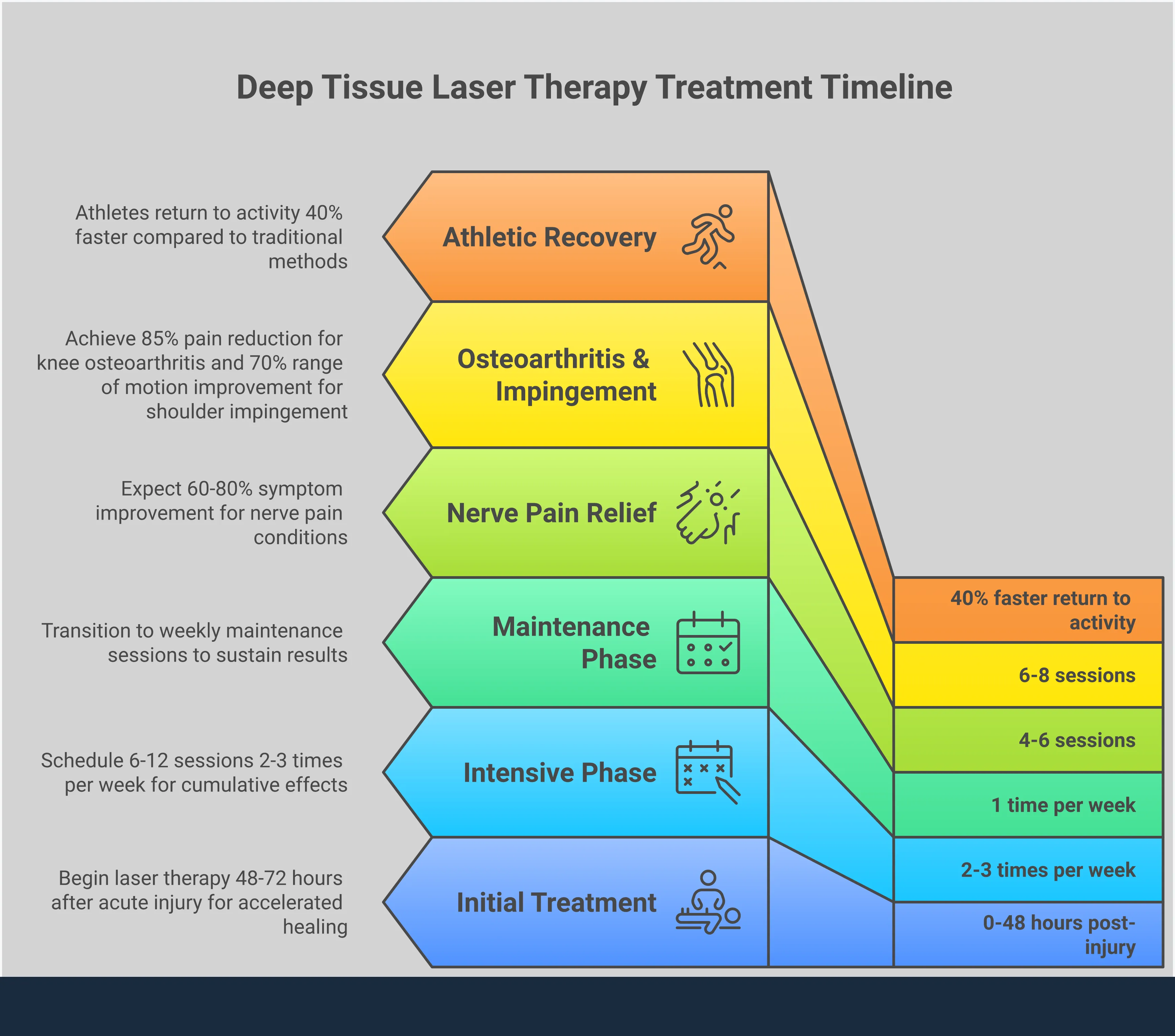 Comprehensive infographic showing deep tissue laser therapy process, treatment protocols, success rates for various conditions, safety guidelines, and optimization strategies. Features scientific data on photobiomodulation, session scheduling recommendations, clinical study results, FDA safety clearance information, and lifestyle tips for maximizing healing outcomes. Professional medical design with clear sections for easy understanding of this non-invasive pain management technology.