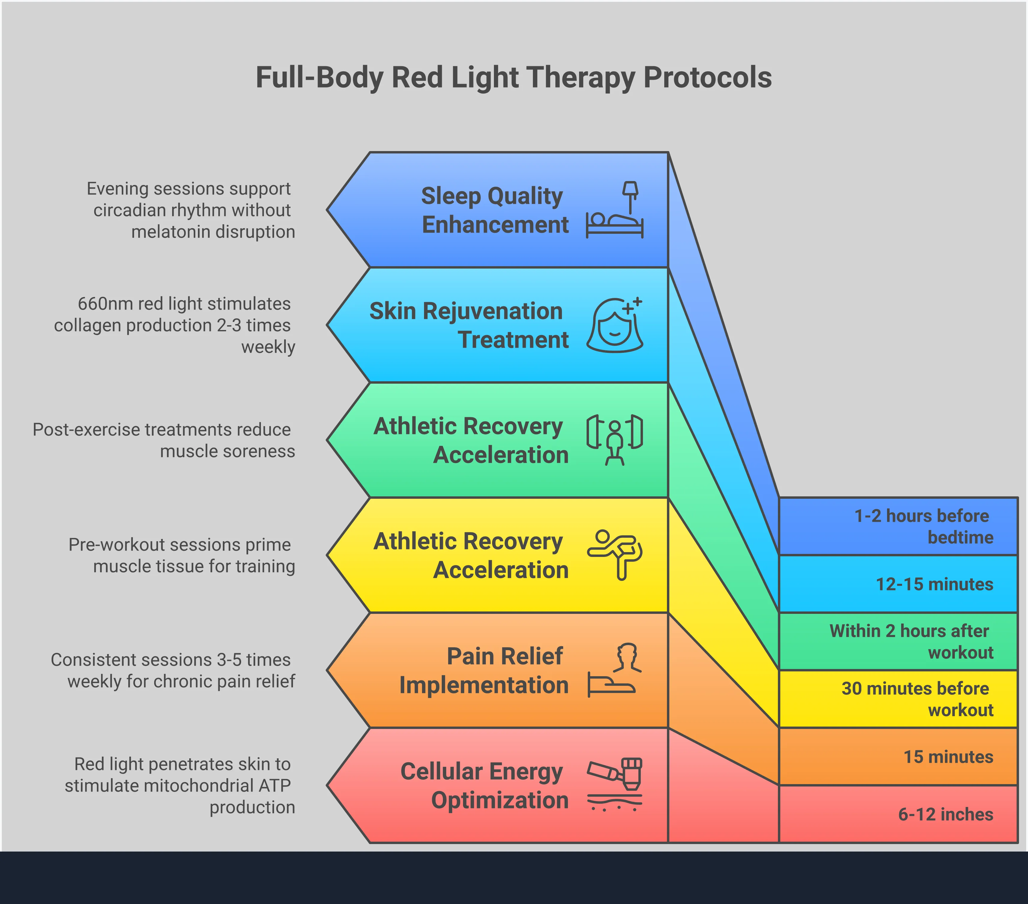 Professional infographic showing full-body red light therapy protocols with specific wavelengths, treatment times, and clinical applications. Features cellular energy optimization, pain relief strategies, athletic recovery methods, skin rejuvenation plans, and sleep enhancement protocols with measurable outcomes and implementation guidelines.