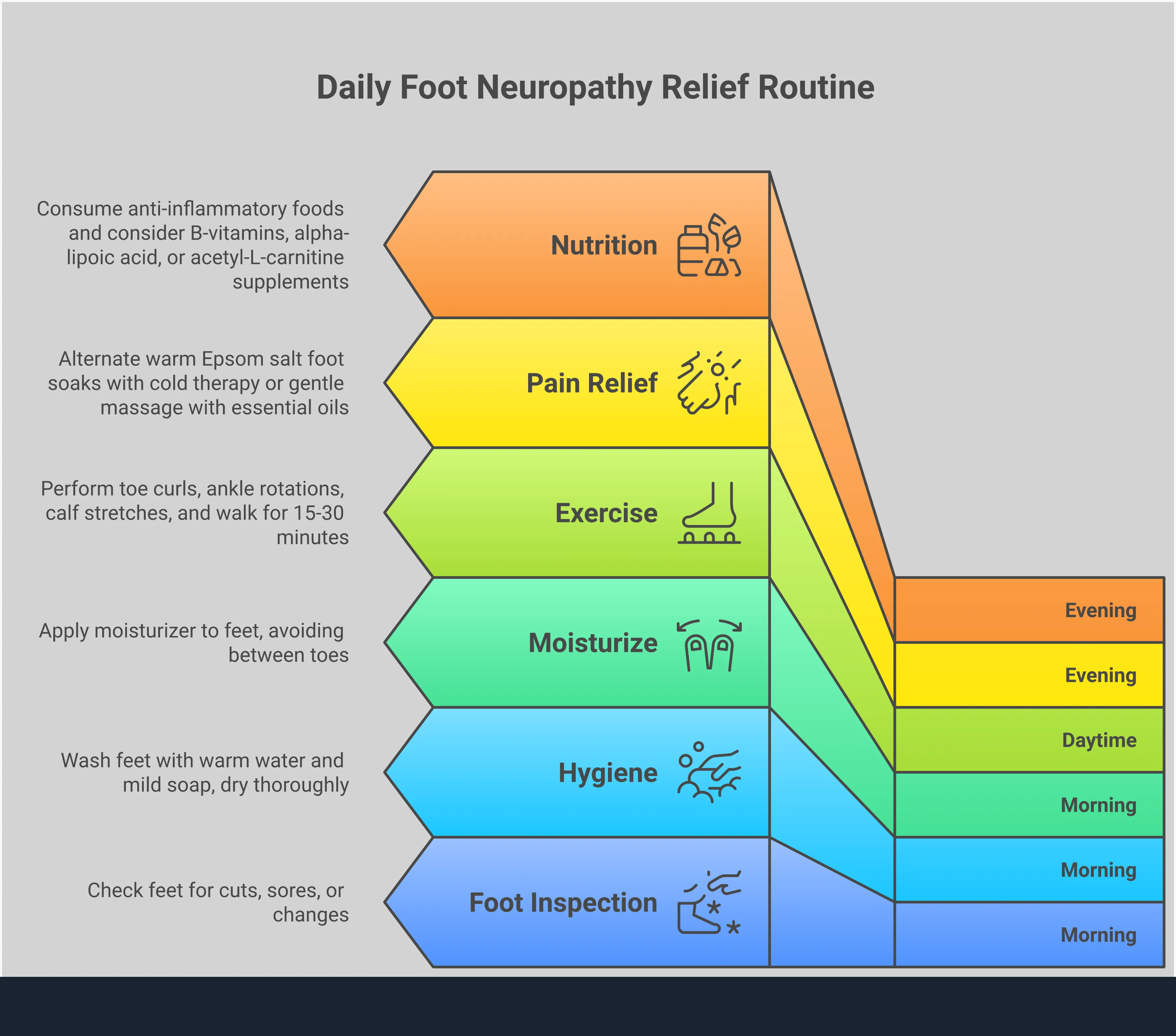 Comprehensive infographic showing natural home care methods for foot neuropathy relief, including daily care routines, pain management techniques, therapeutic exercises, and nutritional support strategies for nerve health