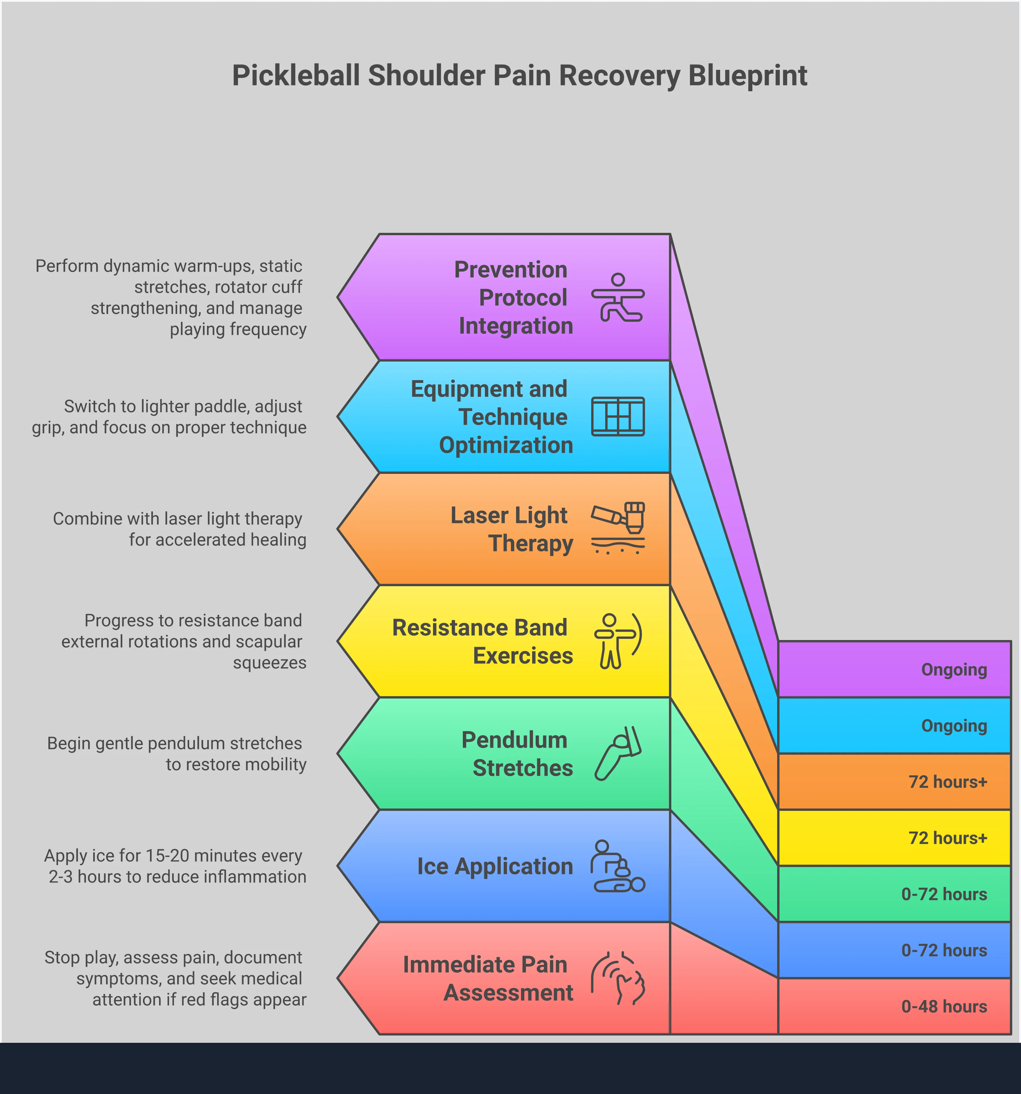 Comprehensive infographic showing pickleball shoulder pain recovery strategies including immediate assessment protocols, strategic recovery methods with ice therapy and exercises, equipment optimization techniques, and prevention protocols with warm-up routines and strengthening exercises