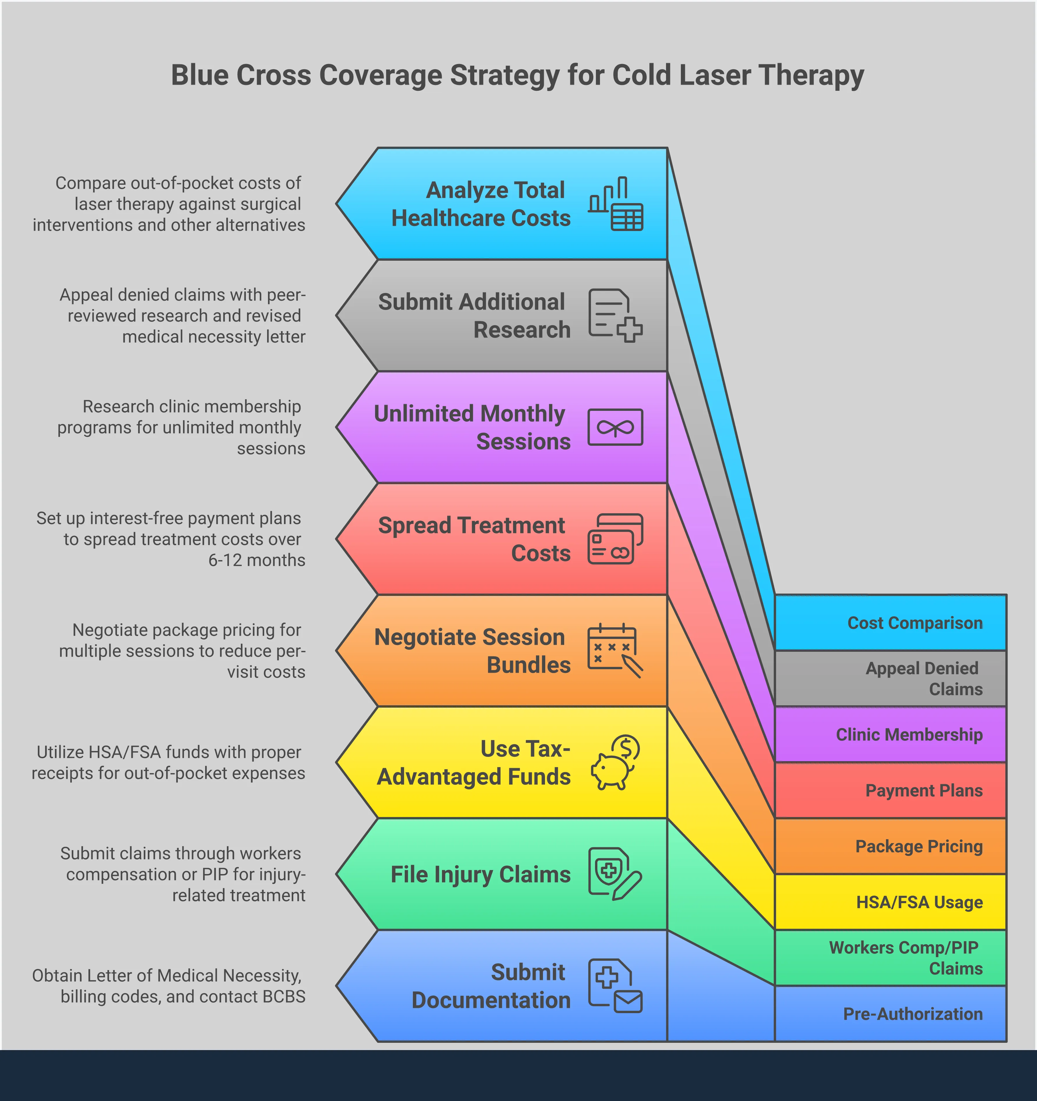 Blue Cross Coverage Strategy for Cold Laser Therapy Professional infographic showing Blue Cross Blue Shield coverage strategies for cold laser therapy, featuring four main sections: documentation requirements with medical codes and pre-authorization steps, workers compensation and auto insurance claim pathways, alternative payment methods including HSA/FSA usage and payment plans, and comprehensive cost comparison analysis between laser therapy and traditional covered treatments. Each section includes specific action items, billing codes, timeframes, and percentage-based outcomes to help patients navigate insurance approval or alternative payment options.