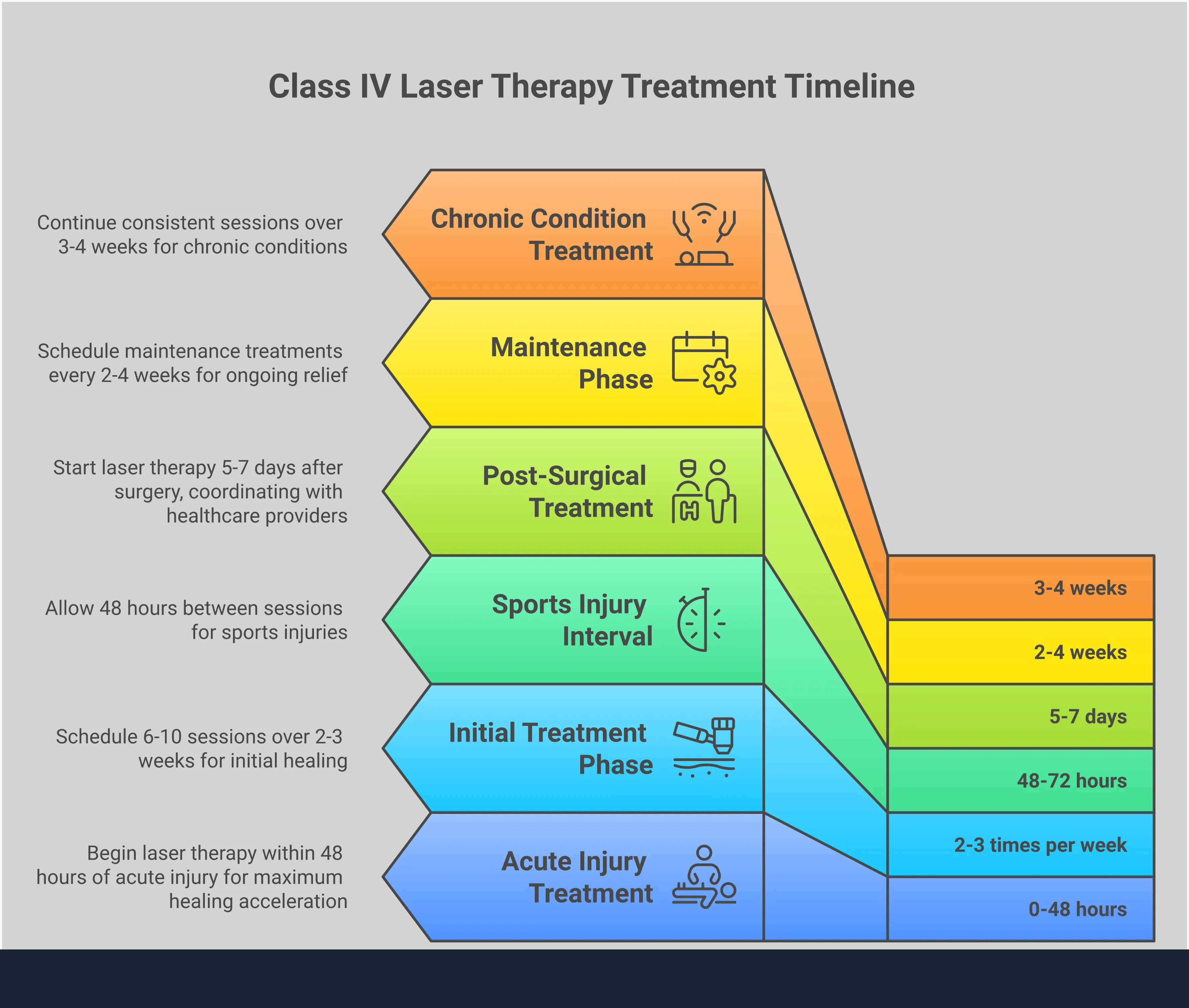 Class IV Laser Therapy: Science-Based Pain Relief Guide Professional infographic showing Class IV laser therapy process with four main sections: cellular energy enhancement showing mitochondrial stimulation and ATP production increase, treatment protocol optimization displaying session frequency and timing guidelines, inflammation reduction mechanisms illustrating anti-inflammatory pathways and pain signal blocking, and condition-specific applications covering chronic conditions, sports injuries, and post-surgical care with customized treatment approaches
