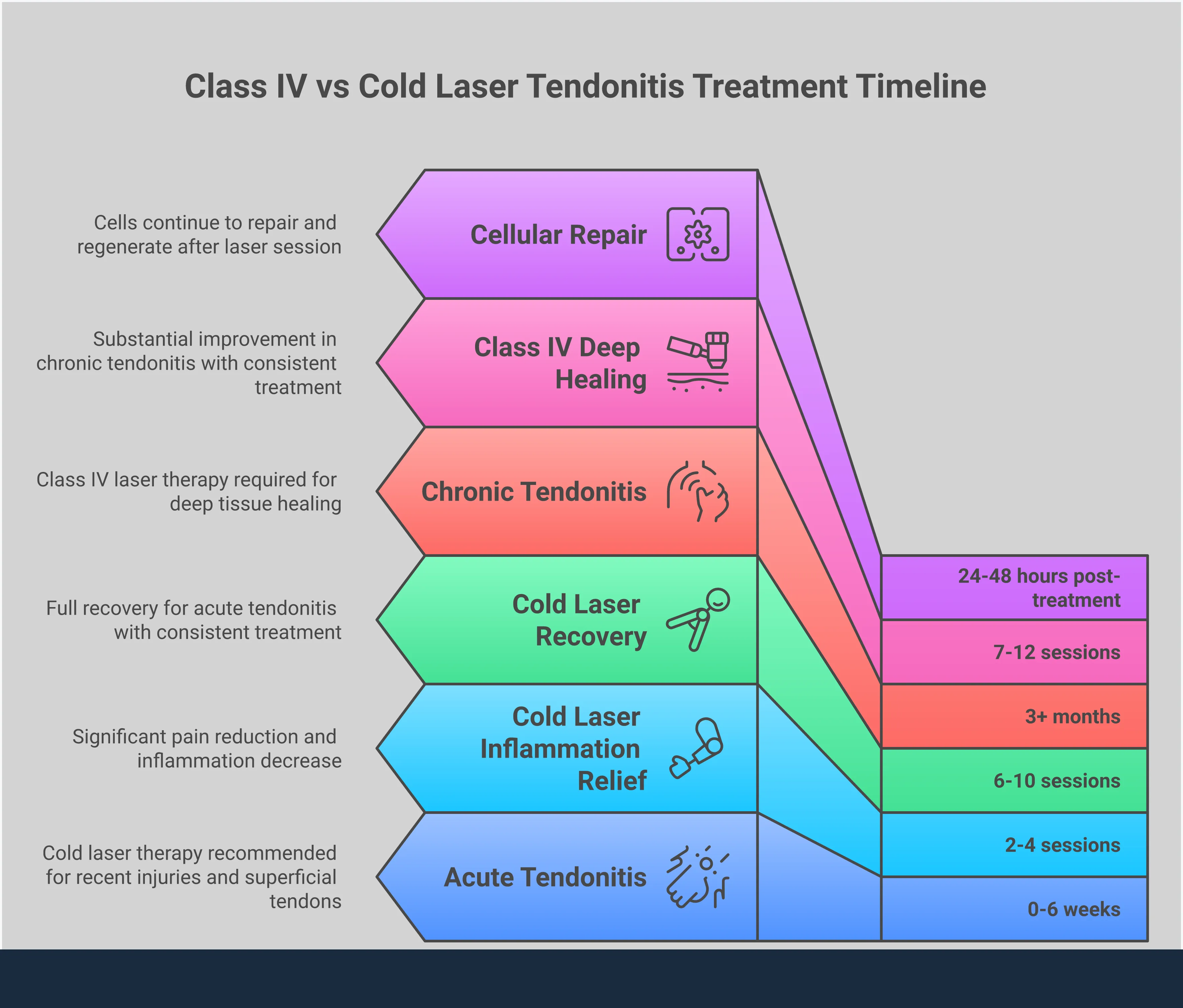 Class IV vs Cold Laser: Your Tendonitis Treatment Guide Comprehensive infographic comparing Class IV and Cold Laser therapy for tendonitis treatment, showing penetration depths, treatment protocols, and selection criteria for optimal healing outcomes
