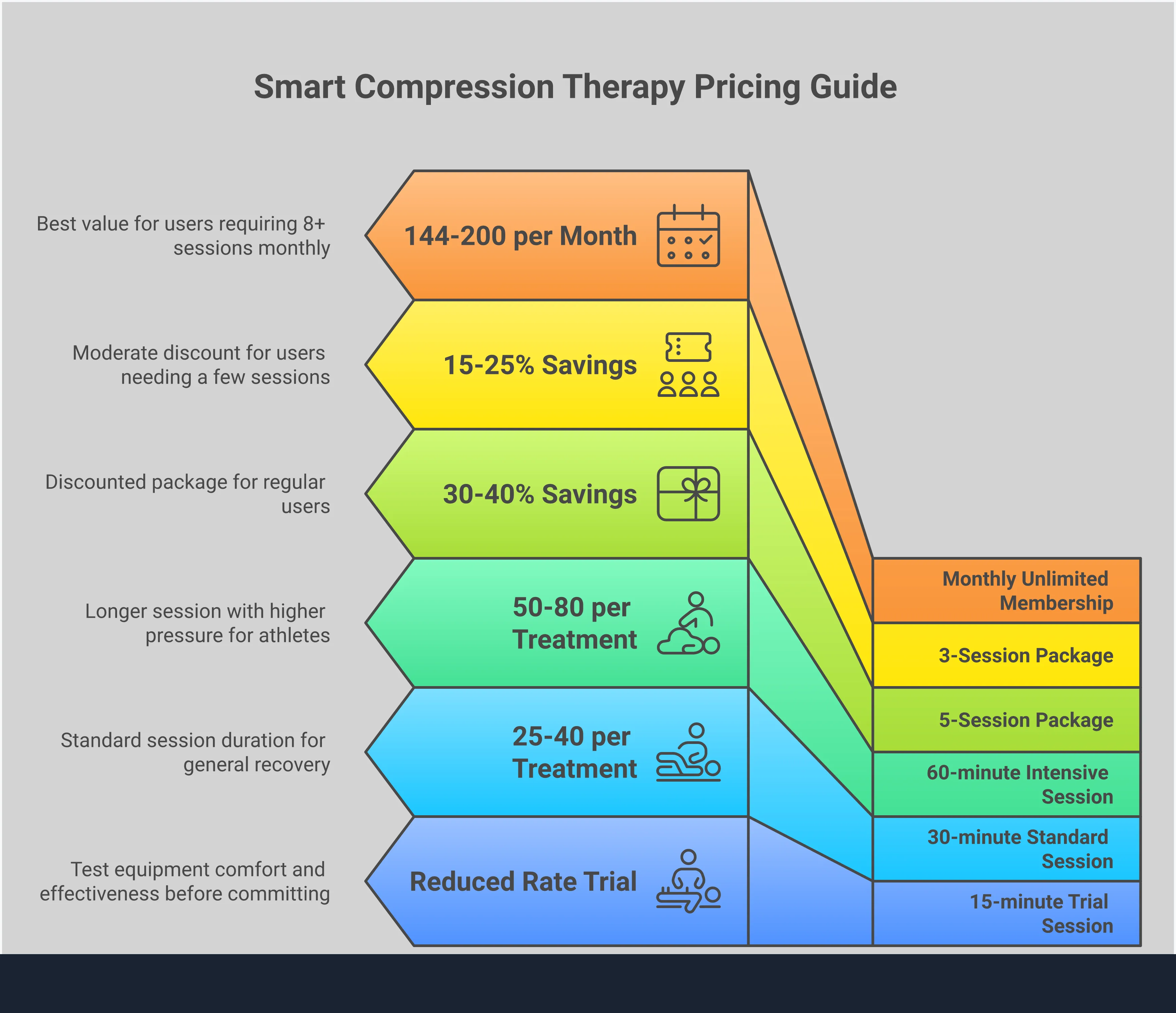 Professional infographic showing compression therapy pricing factors including session duration optimization, geographic price variations, equipment quality assessment, payment structure strategies, and value assessment criteria. Features clean layout with actionable tips for choosing the right compression therapy provider based on individual needs and budget considerations.