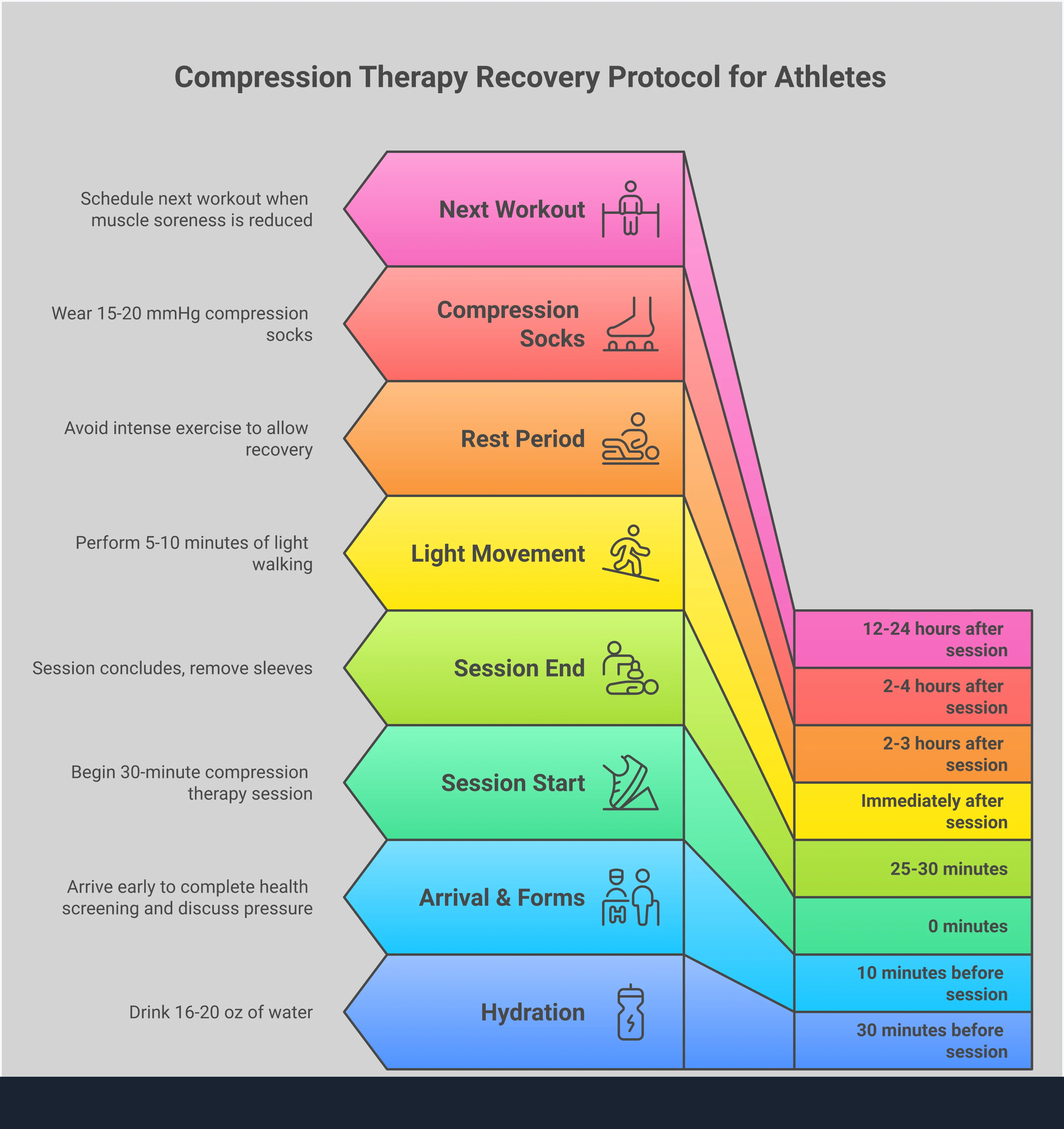 Professional infographic showing compression therapy recovery protocol for athletes, featuring four main sections: pre-session preparation with hydration and timing guidelines, dynamic pressure sequence optimization with specific mmHg recommendations, post-treatment recovery enhancement including movement and hydration strategies, and frequency and timing strategies for different types of athletes. Each section includes specific measurements, timeframes, and actionable steps for implementing compression therapy effectively.