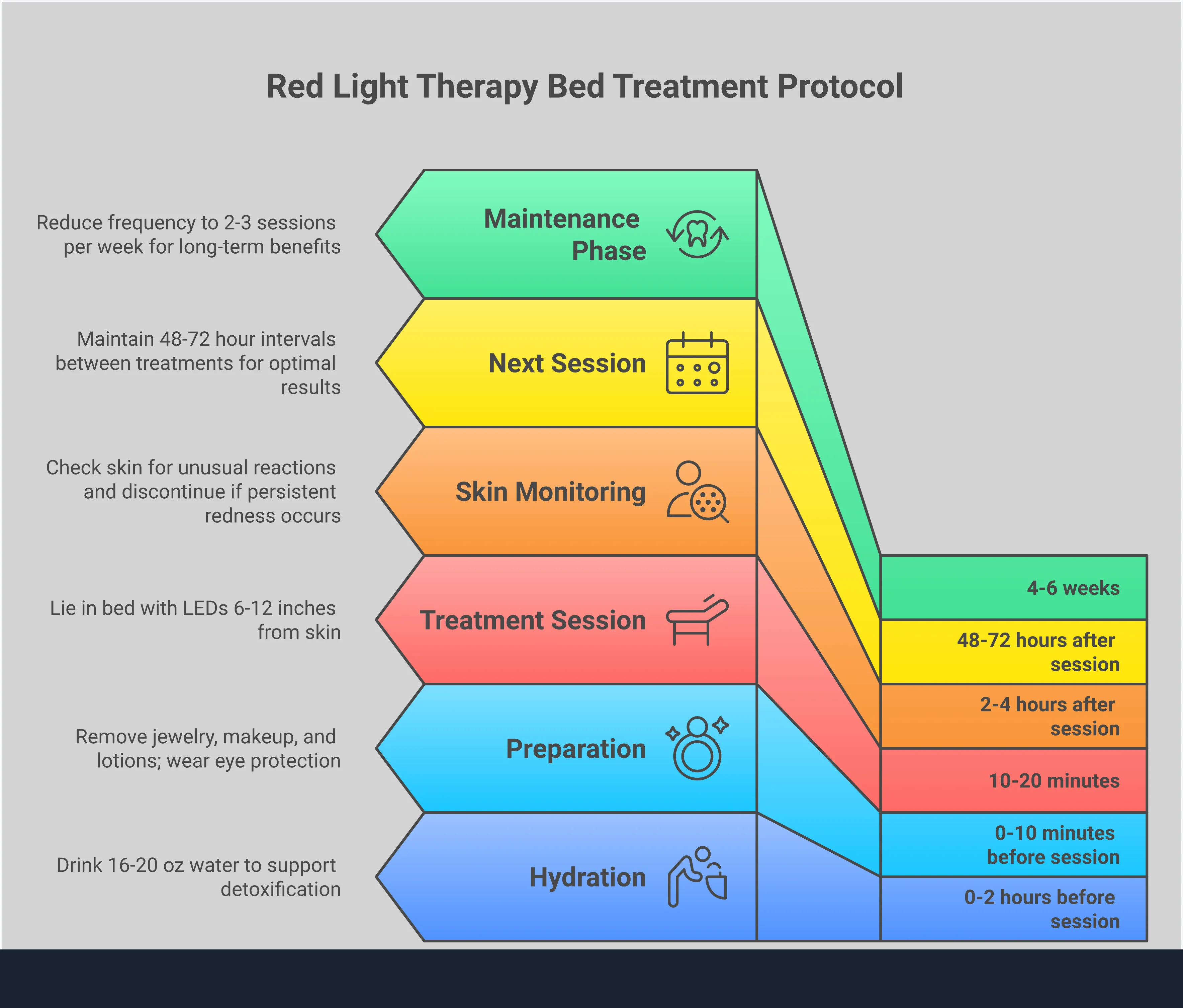 Professional infographic showing red light therapy bed treatment protocols, including photobiomodulation science with specific wavelengths (633nm, 810nm, 940nm), optimal treatment frequency schedules, clinical equipment standards for Class II Medical Devices, and comprehensive safety protocols with contraindications. Features technical specifications for power density, session timing, and professional certification requirements for effective cellular recovery and pain management.