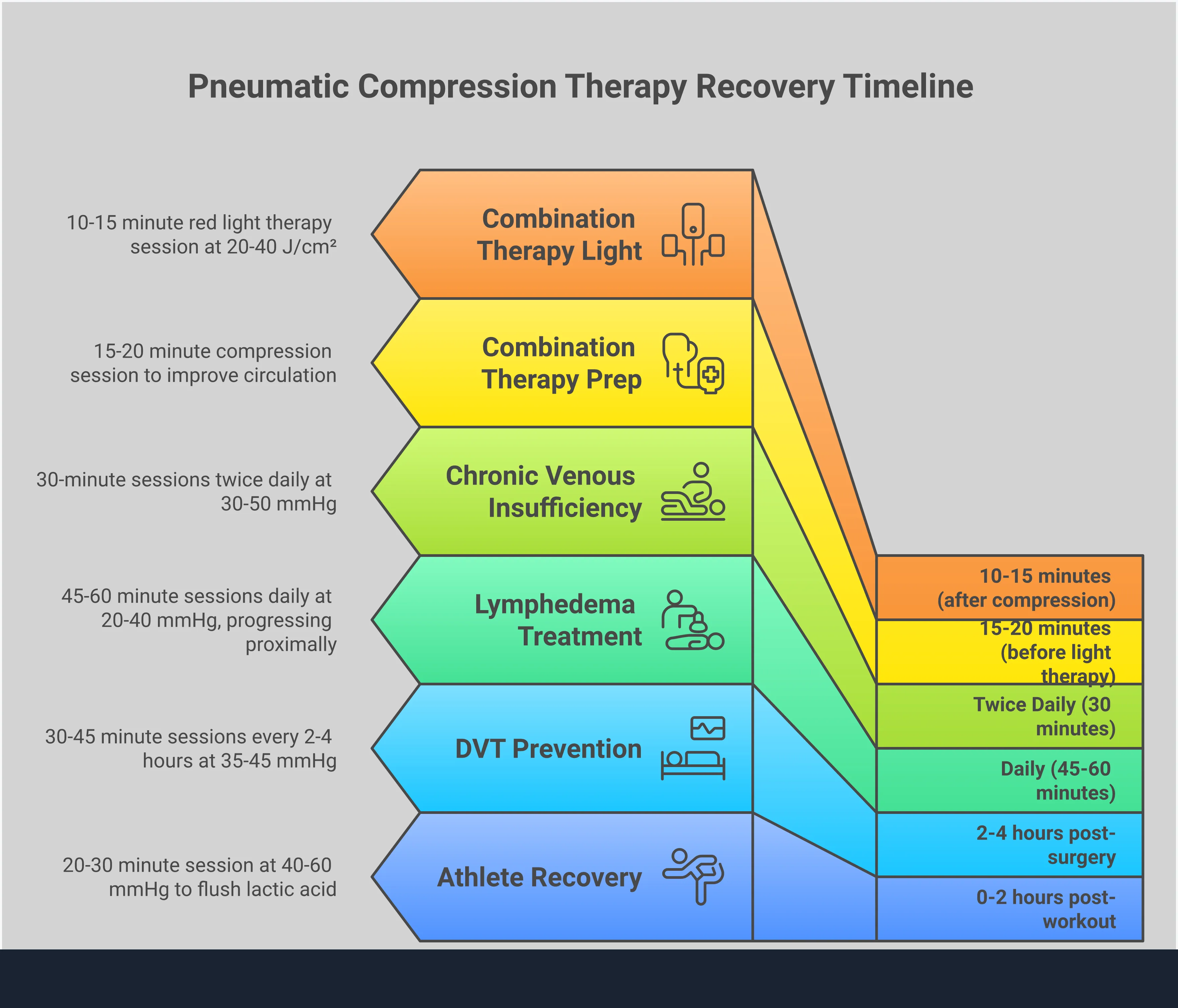 Professional infographic showing pneumatic compression therapy guide with four main sections: sequential compression technology featuring multi-chamber sleeve diagrams, clinical applications with treatment protocols for different conditions, safety protocols highlighting contraindications and monitoring steps, and combination therapy optimization showing the synergistic effects of pairing compression with light therapy. Each section includes specific pressure settings, timing protocols, and measurable outcomes in a clean, medical-grade visual layout.