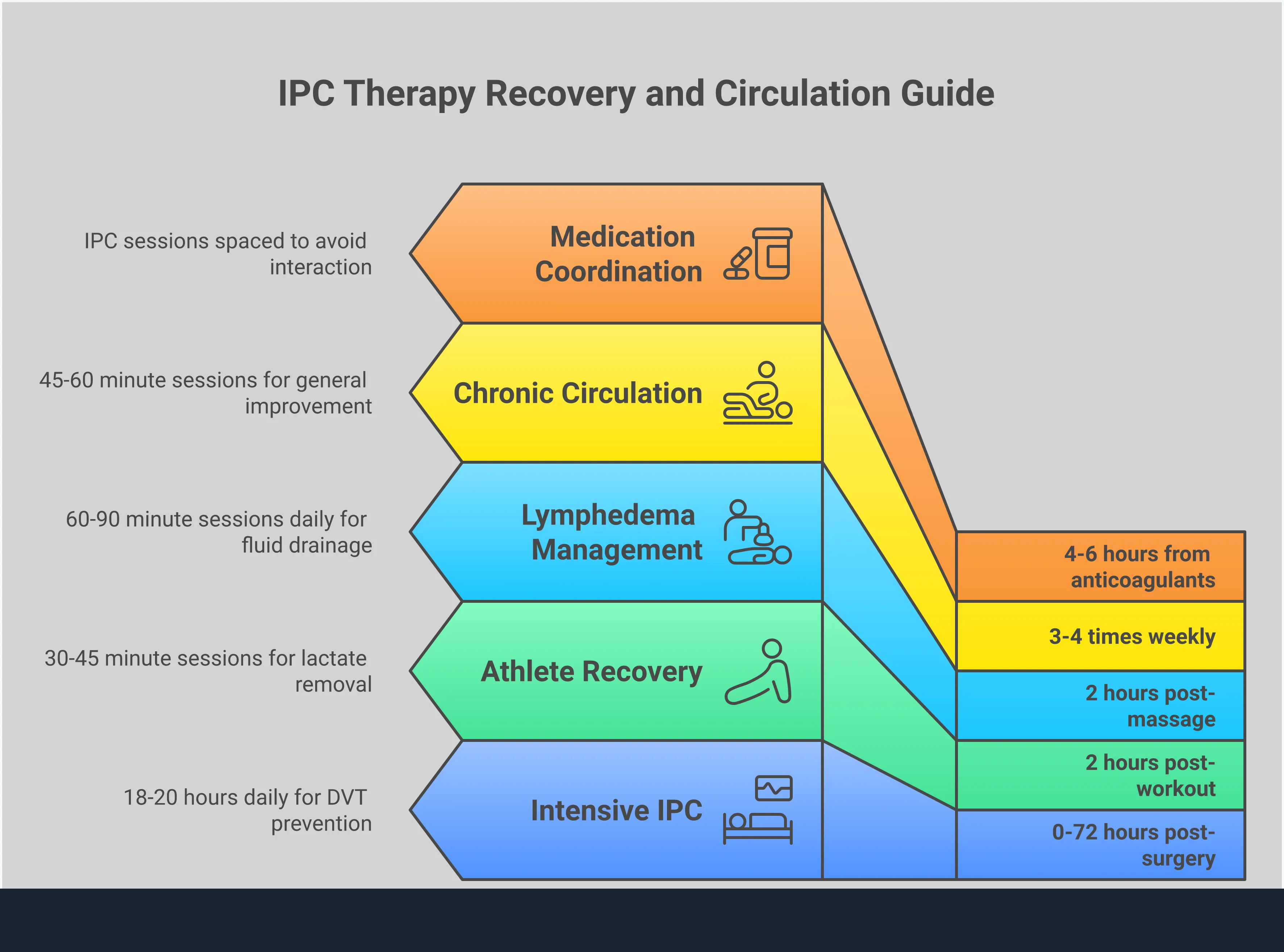 Professional infographic showing intermittent pneumatic compression therapy protocols, featuring sequential vs uniform compression diagrams, optimal session timing charts, proper garment fitting illustrations, and clinical application guidelines for post-surgical recovery, athletic performance, and chronic condition management