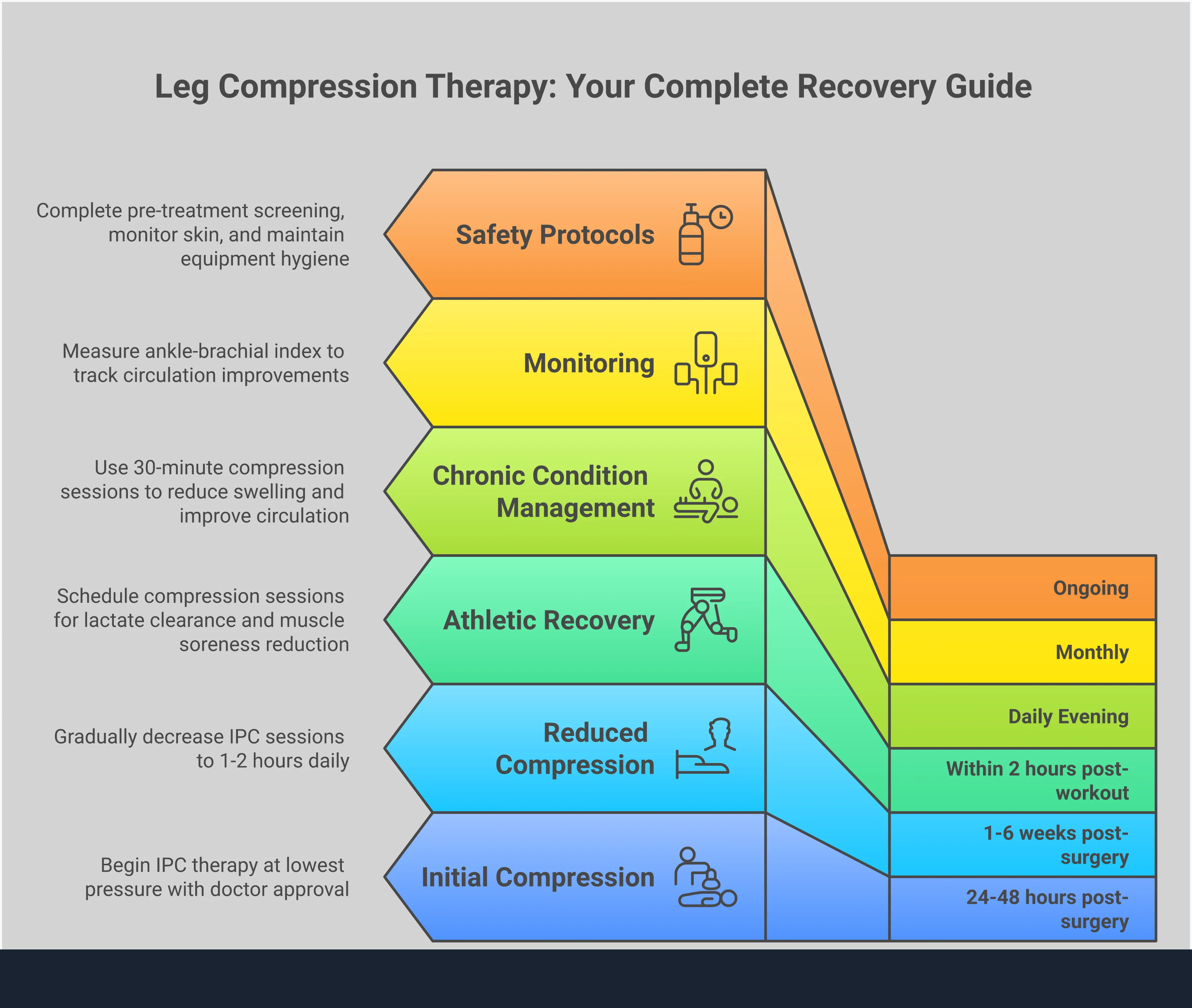 Professional infographic showing leg compression therapy protocols with five main sections covering sequential compression setup, post-surgery recovery timelines, athletic recovery optimization, chronic condition management, and safety protocols. Each section contains specific pressure settings, timing recommendations, and measurable outcomes for effective circulation improvement and healing acceleration.