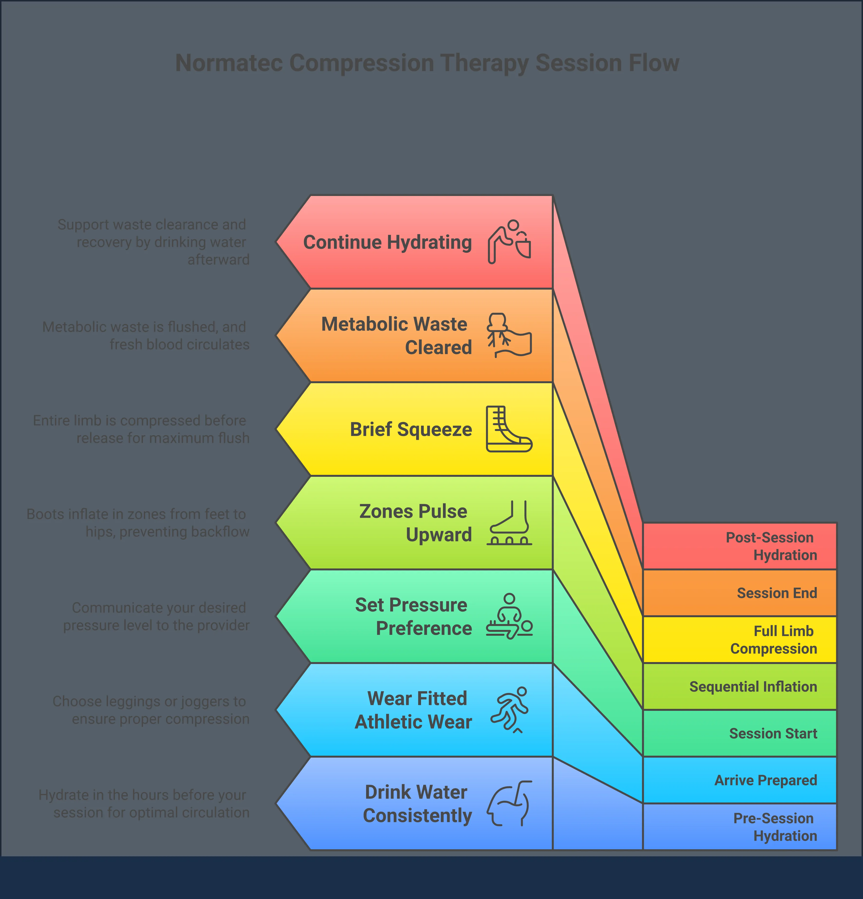 An infographic titled 'Normatec Compression Therapy: How It Works and Who It's For' with five sections covering Sequential Pulse Technology mechanics, three user types and their recovery goals, how to pair Normatec with complementary treatments like light therapy, hydration and session preparation tips, and a guide to building a sustainable session frequency for athletes versus general wellness users.