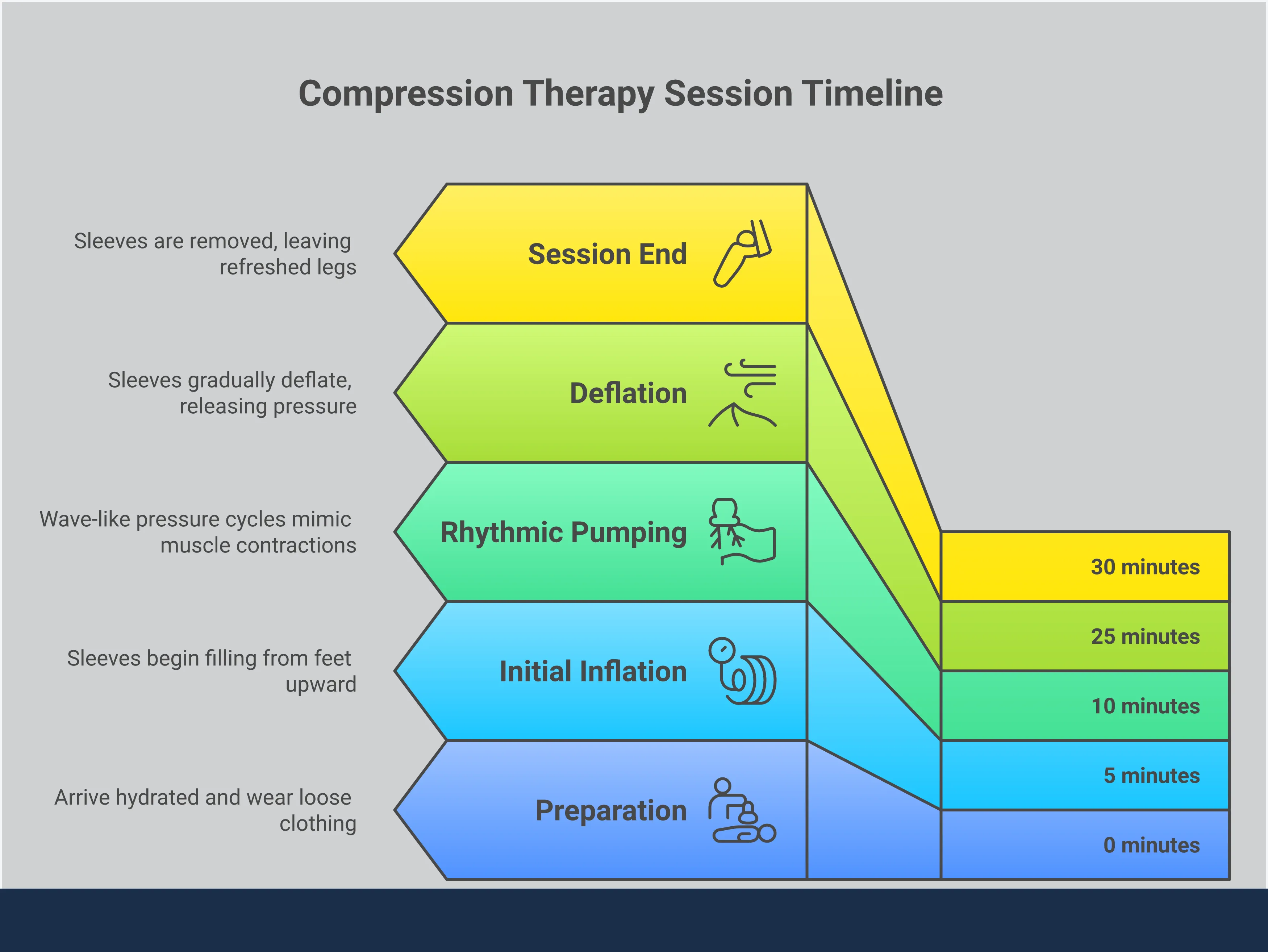 Infographic titled 'Compression Therapy: How It Works and Who It Helps' with five sections covering: the mechanics of sequential compression using multi-chamber inflatable sleeves, the four conditions it addresses including lymphedema and post-surgery recovery, a feature comparison guide for choosing systems by chamber count and mmHg range, session preparation tips and pairing strategies for maximum results, and a breakdown of when professional clinic sessions versus at-home devices make the most sense.