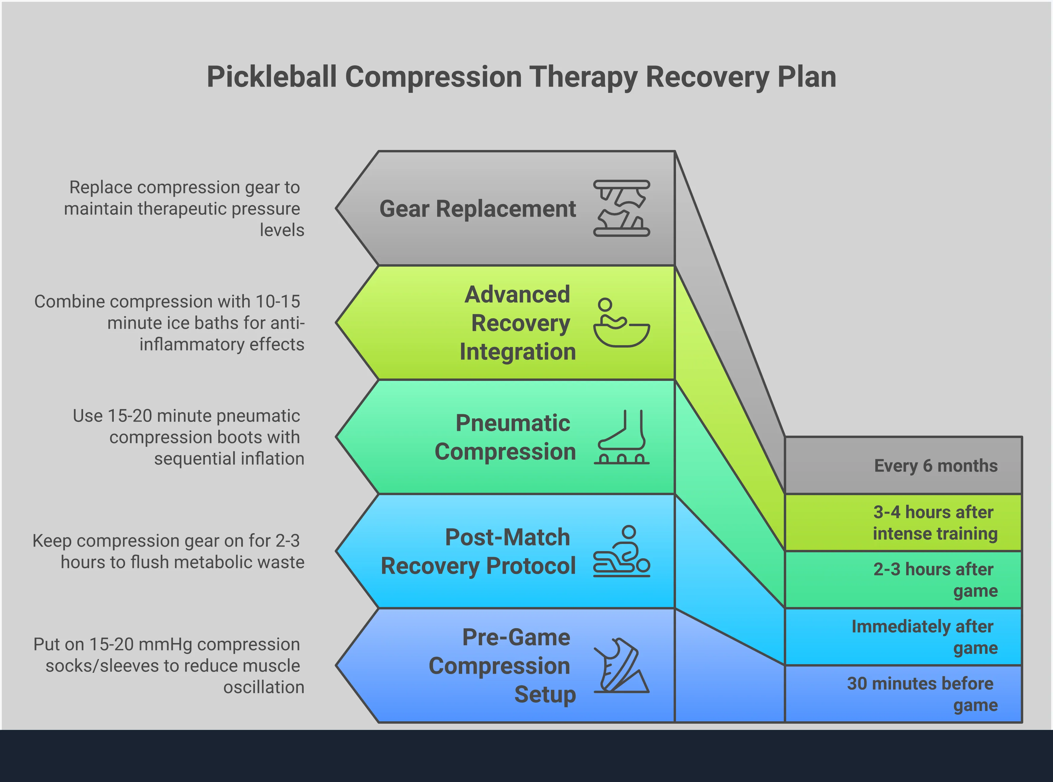 Infographic showing a comprehensive compression therapy guide for pickleball players, featuring four main sections: pre-game setup with compression socks and timing recommendations, post-match recovery protocols with elevation and duration guidelines, targeted injury prevention strategies with pressure level specifications, and advanced recovery integration combining compression with cold therapy and hydration. Each section includes specific measurements, timeframes, and scientific benefits for optimal athletic recovery.