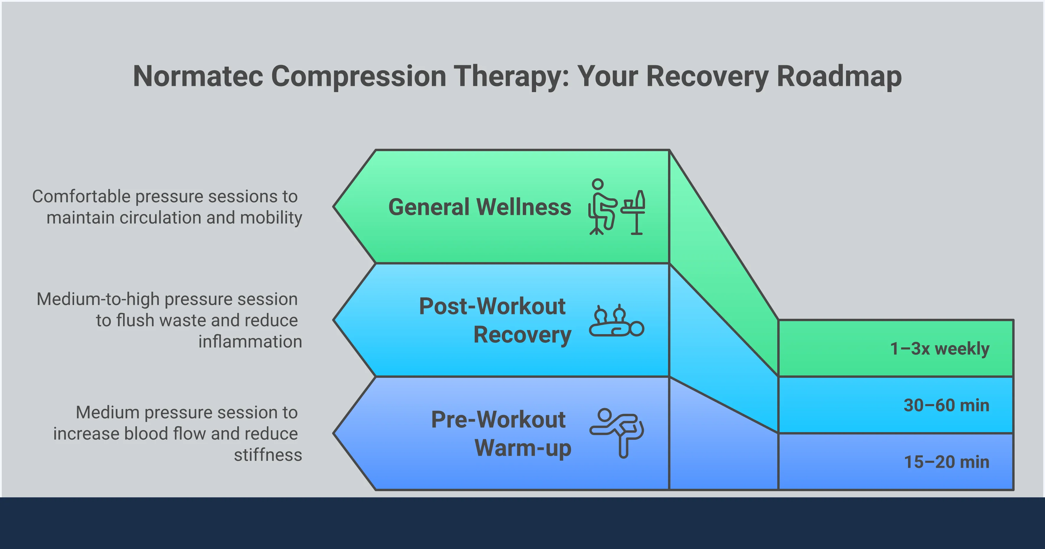 An infographic titled 'Normatec Compression Therapy: Your Recovery Roadmap' with five sections covering how dynamic air compression works through sequential zone inflation, a breakdown of targeted attachments including Legs, Lower Body, and Elite Hips with the ZoneBoost feature, a pressure and session length guide by goal ranging from 15-minute warm-ups to 60-minute recovery sessions, a who-benefits overview alongside a safety checklist of conditions requiring medical clearance such as DVT and congestive heart failure, and a pairing guide showing how to combine Normatec with light therapy, stretching, hydration, and foam rolling for maximum recovery results.