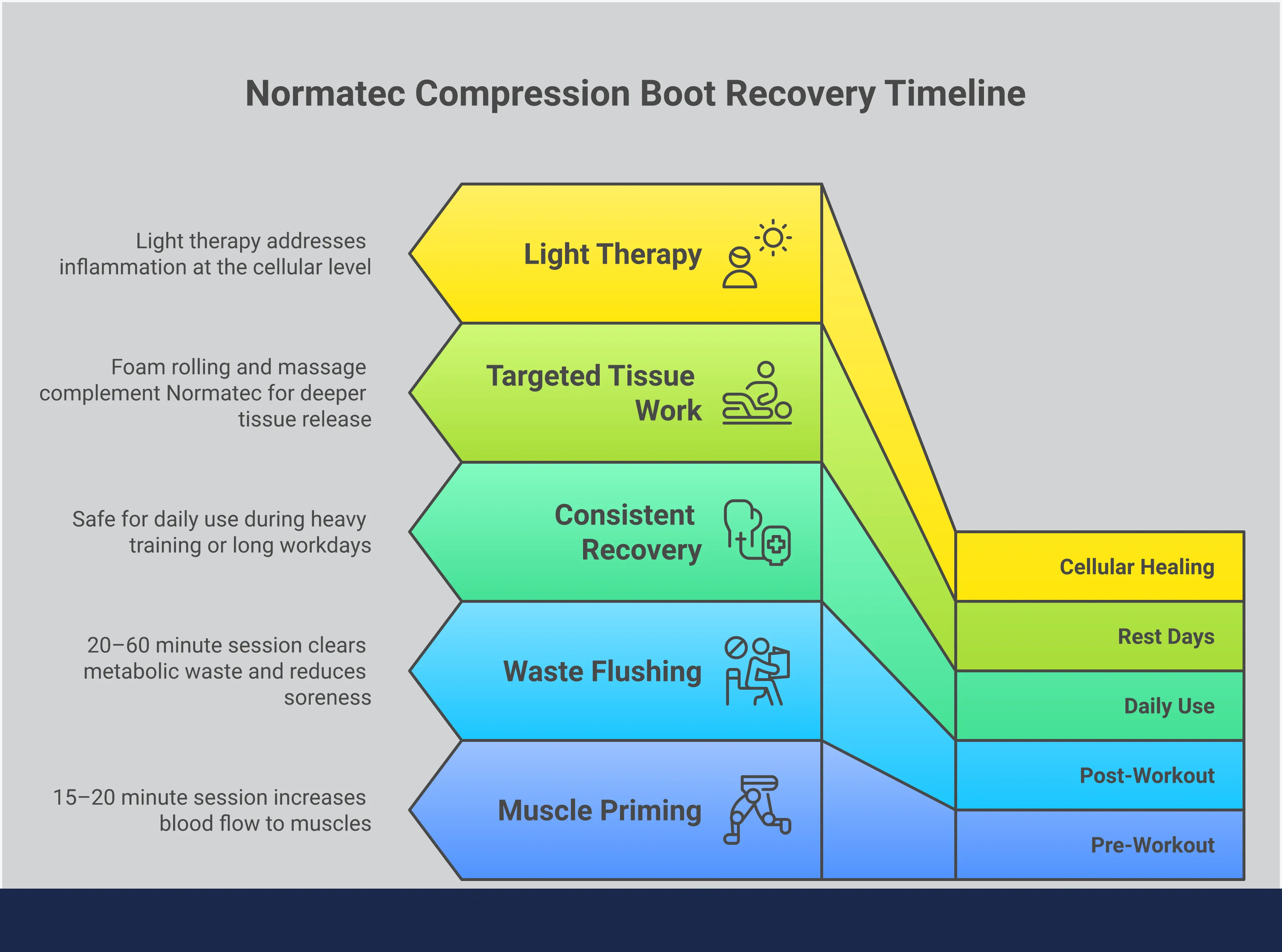 An infographic titled 'Normatec Compression Boots: What You Actually Need to Know' with five sections covering how dynamic air compression works including ZoneBoost technology, a side-by-side comparison of the Normatec 3 and Normatec Elite models with sizing guidance, optimal session timing for pre and post-workout use, a balanced look at what research supports and its limitations, and a practical guide to stacking Normatec with foam rolling and light therapy for complete recovery.