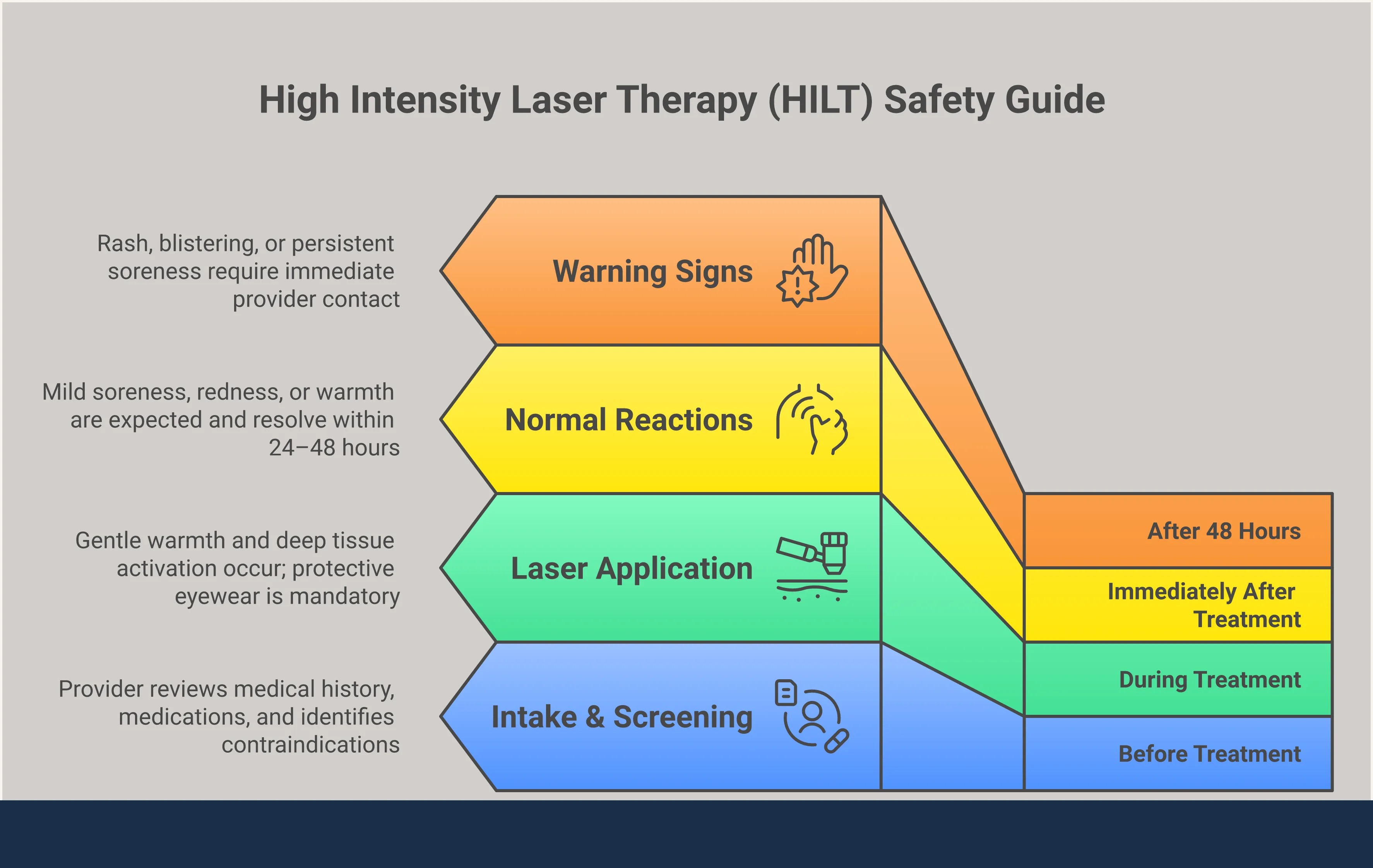 An infographic titled 'High Intensity Laser Therapy: Safety Guide' with five sections covering absolute contraindications (pregnancy, active cancer, electronic implants, bleeding disorders, epilepsy), conditions requiring provider review (diabetes, autoimmune disorders, open wounds, thyroid issues, recent surgery, heart or neurological conditions), medications that affect treatment response (photosensitizing drugs and blood thinners), what normal post-session reactions look like versus warning signs, and a four-point pre-session safety checklist including medication disclosure, health history, protective eyewear, and personalized treatment plan review.