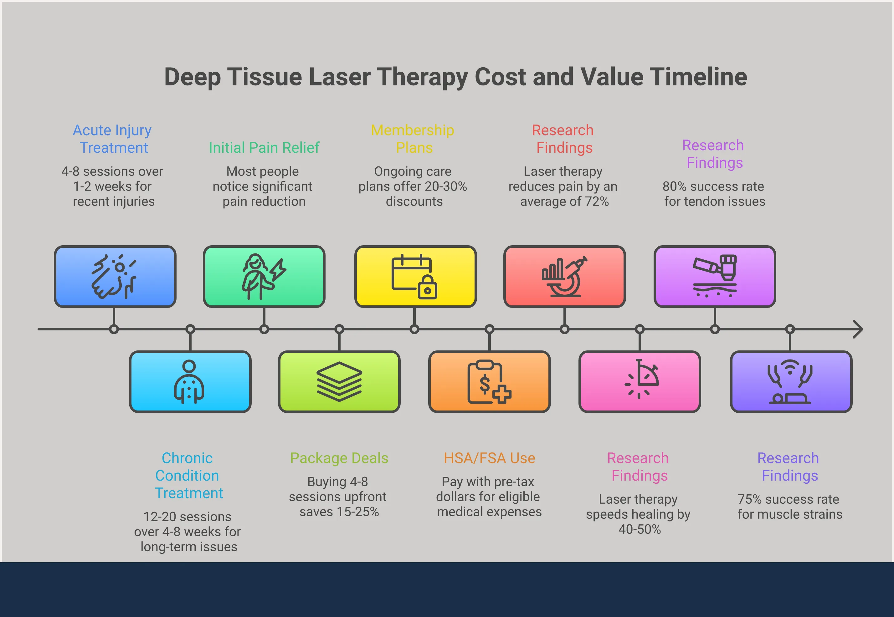 An infographic titled 'Deep Tissue Laser Therapy: Real Costs and Real Value' with five sections covering the four factors that drive session pricing, how acute versus chronic conditions affect total session counts and timelines, three cost-reduction strategies including packages, memberships, and HSA or FSA accounts, a practical insurance navigation guide with specific carrier names and clinical terminology to use, and a data-driven cost comparison between laser therapy and surgery or long-term medication showing pain reduction and healing rate statistics.