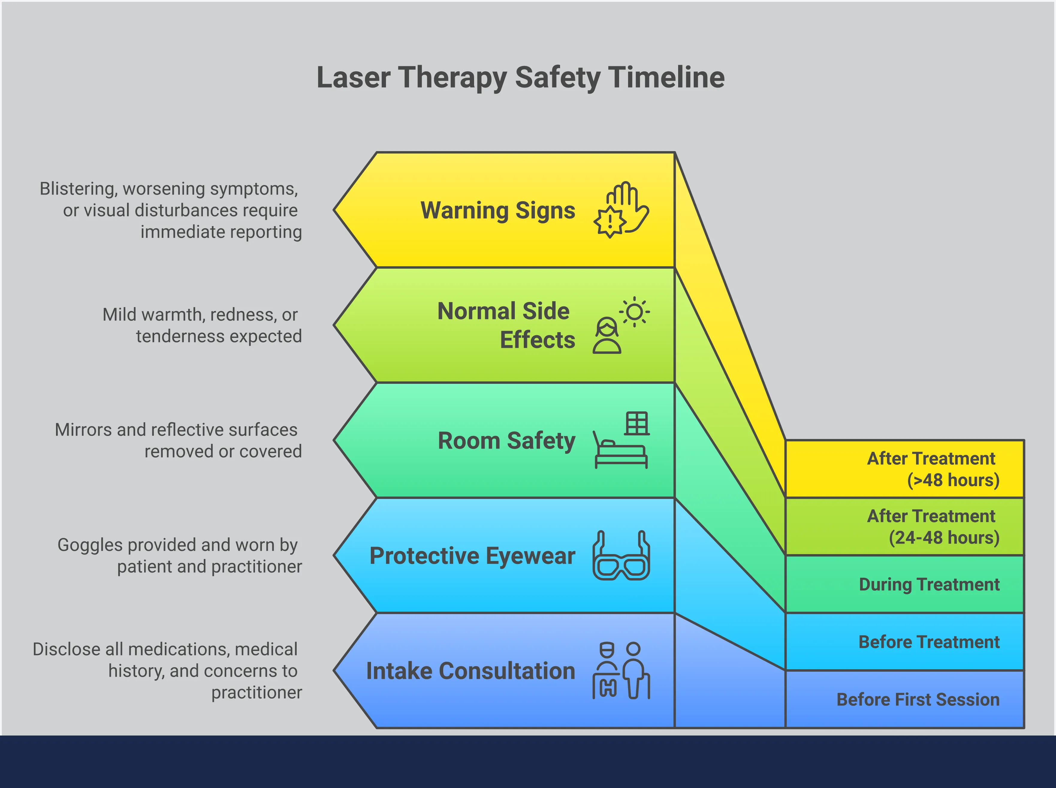 An infographic titled 'Laser Therapy Safety: Know Before You Go' covering five key sections: absolute contraindications including eyes, cancer, thyroid, pregnancy, and active bleeding; relative contraindications requiring treatment adjustments such as tattoos, photosensitive medications, autoimmune disorders, and epilepsy; a pre-consultation disclosure checklist covering medications, supplements, cancer history, and neuropathy; a breakdown of normal side effects like mild redness and temporary soreness versus warning signs like blistering; and a five-point clinic safety protocol checklist including protective eyewear, daily equipment checks, and a designated Laser Safety Officer.