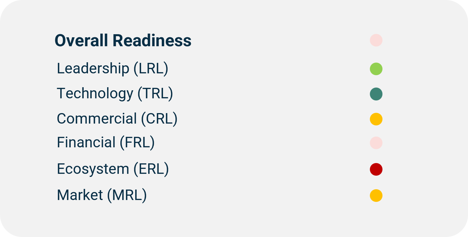 ClimeNow l Operational DD l Overall Readiness