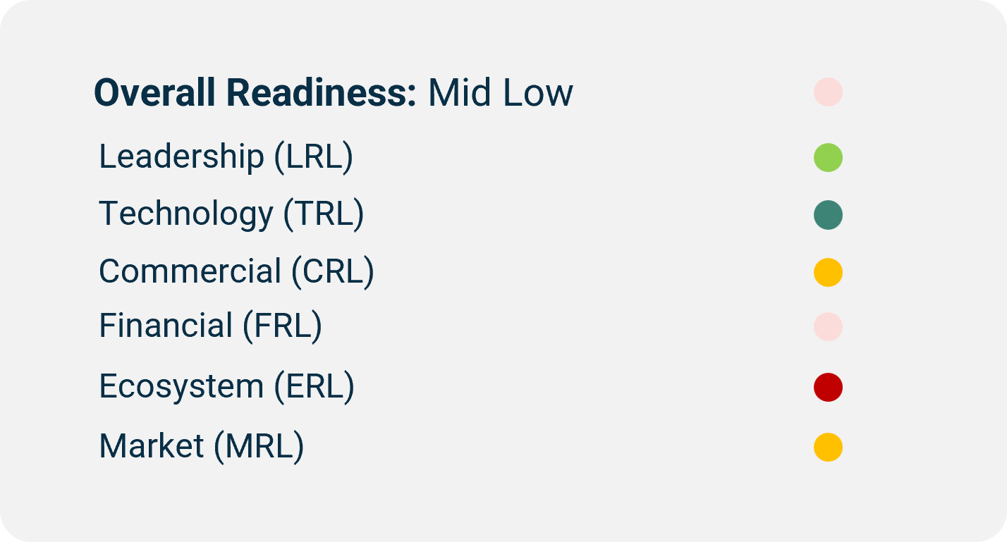 ClimeNow l Operational DD l Overall Readiness