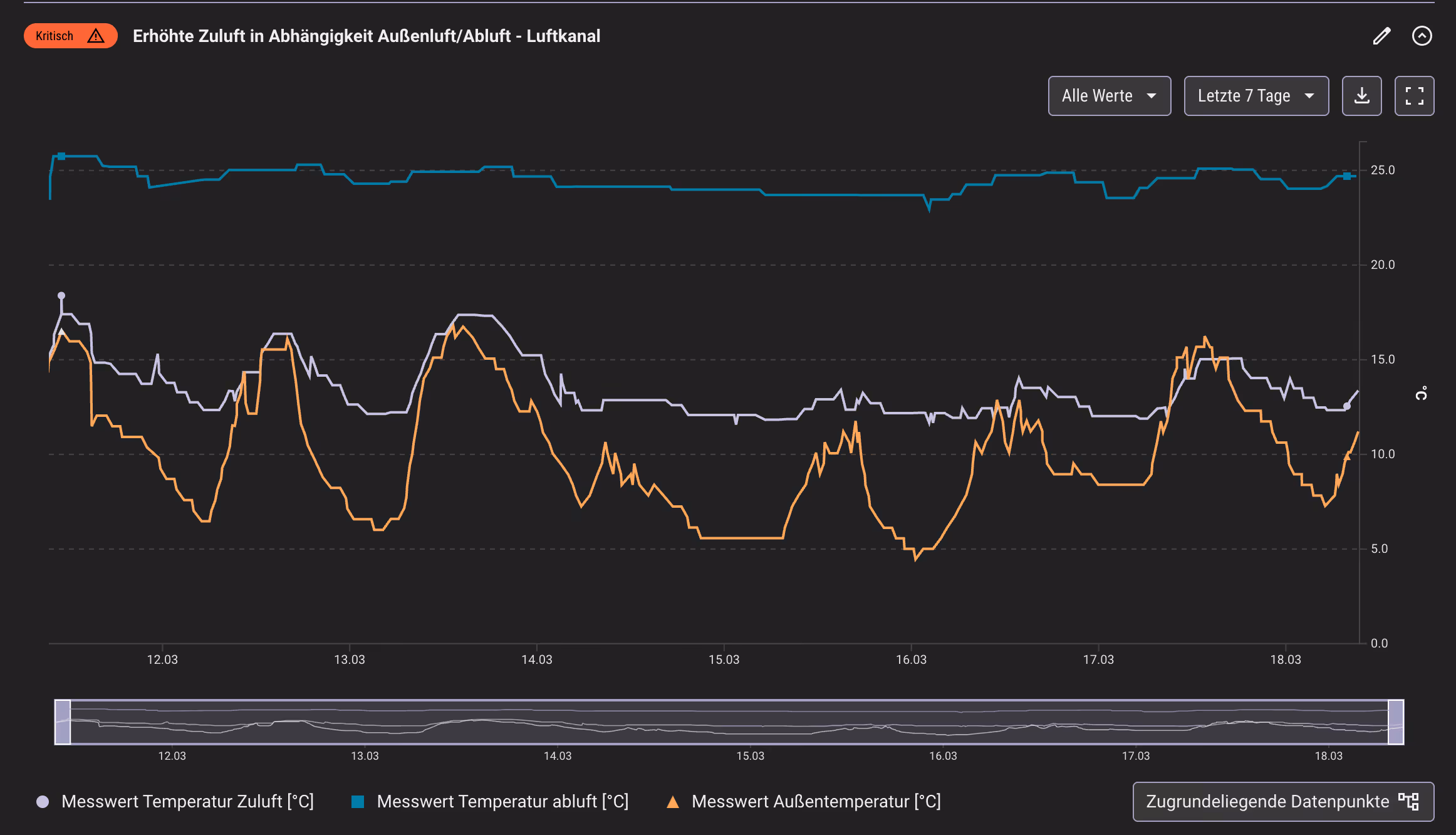 Diagramm zeigt Temperaturverlauf von Zuluft, Abluft und Außentemperatur vom 12.03. bis 18.03. in Grad Celsius mit markanter Zuluft-Temperaturkurve.