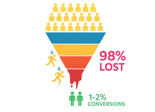 Visual representation of a marketing funnel highlighting lost website visitors.