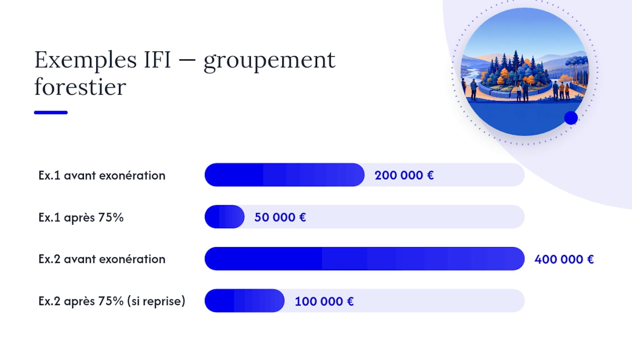 Calcul de l’exonération IFI à 75 %