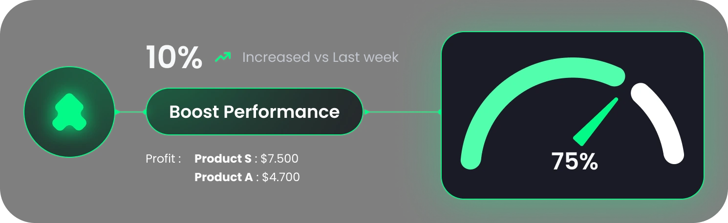 Graphic showing 10% increase in performance vs last week with profit details for Product S $7,500 and Product A $4,700, and a gauge indicating 75%.