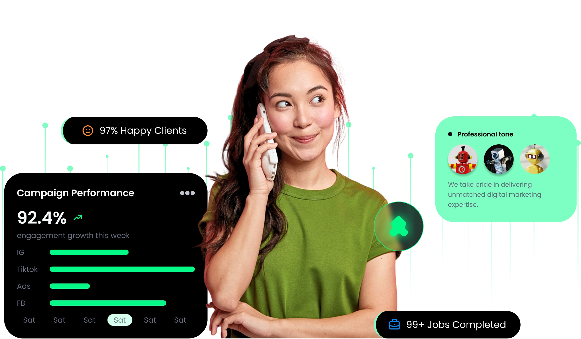 Young woman in green shirt holding a phone, amidst digital marketing stats showing 97% happy clients, 92.4% campaign engagement growth, and 99+ jobs completed.