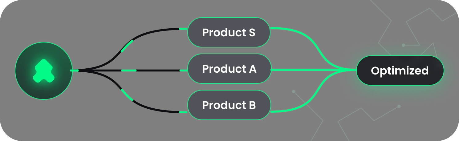 Diagram showing three products, Product S, Product A, and Product B, converging into one optimized product.