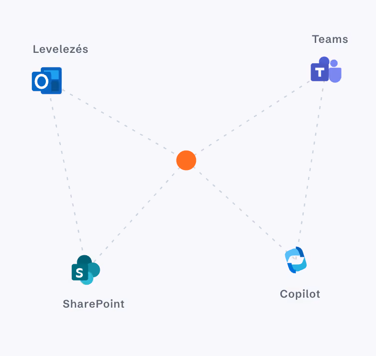 Központi pont, amely összeköti a Levelezés, Teams, SharePoint és Copilot logóit.