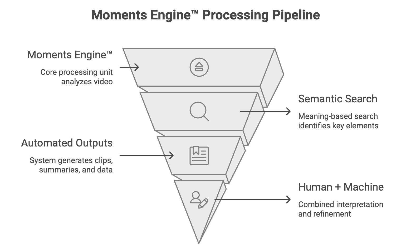 Moment Engine™ Processing Pieline