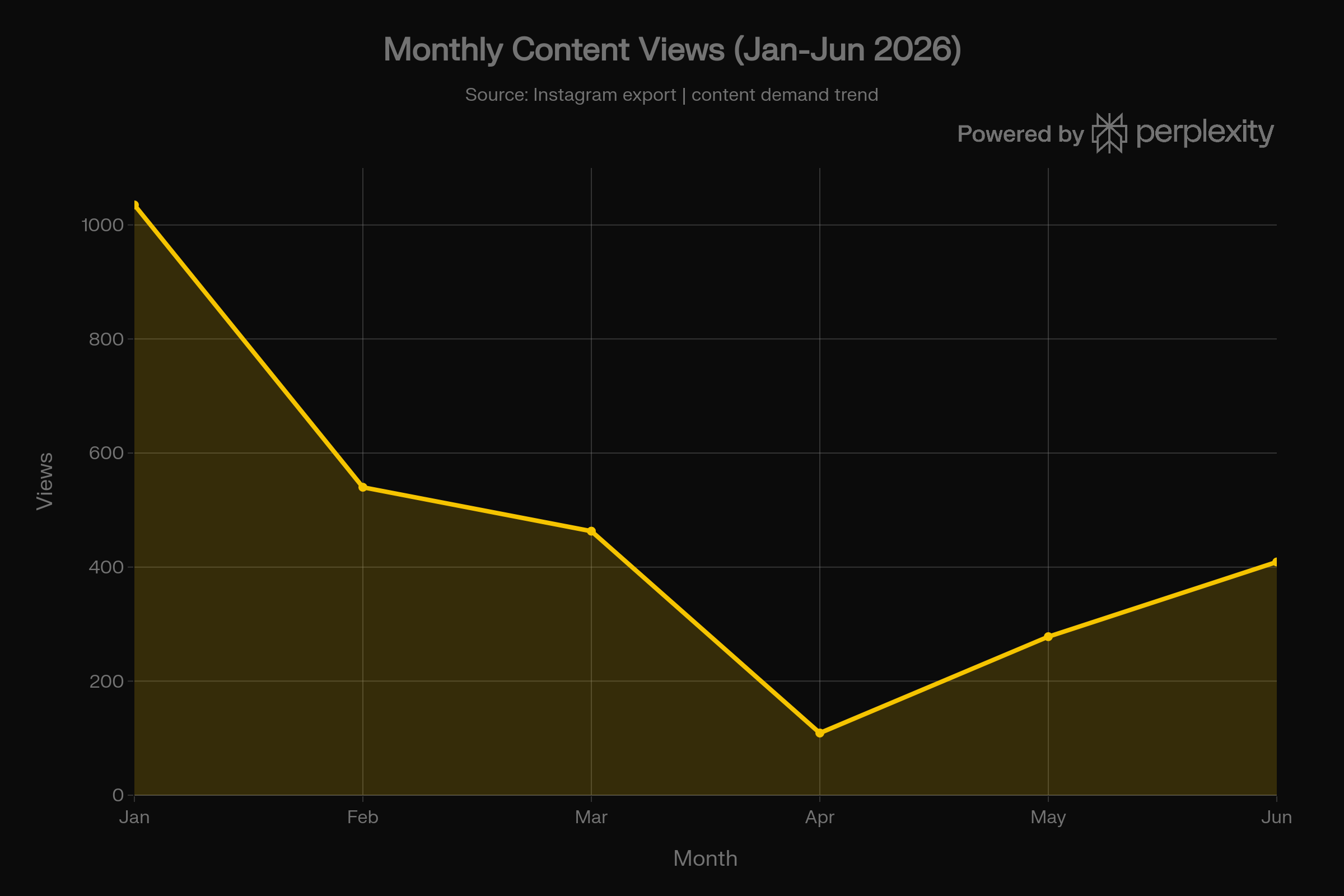 Monthly views